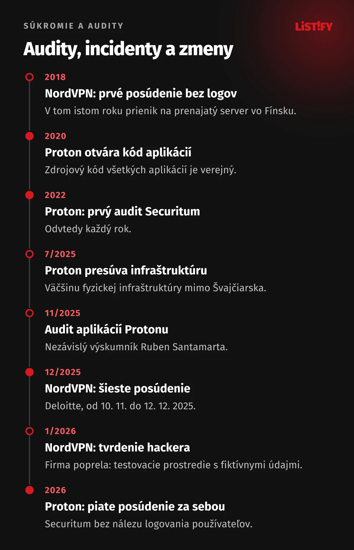 Časová os auditov: NordVPN prvé posúdenie bez logov a prienik na server 2018, Proton otvoril kód 2020 a prvý audit Securitum 2022, presun infraštruktúry Protonu 2025, audit aplikácií Protonu 11/2025, šieste posúdenie NordVPN 12/2025, popreté tvrdenie hackera 1/2026, piate posúdenie Protonu 2026