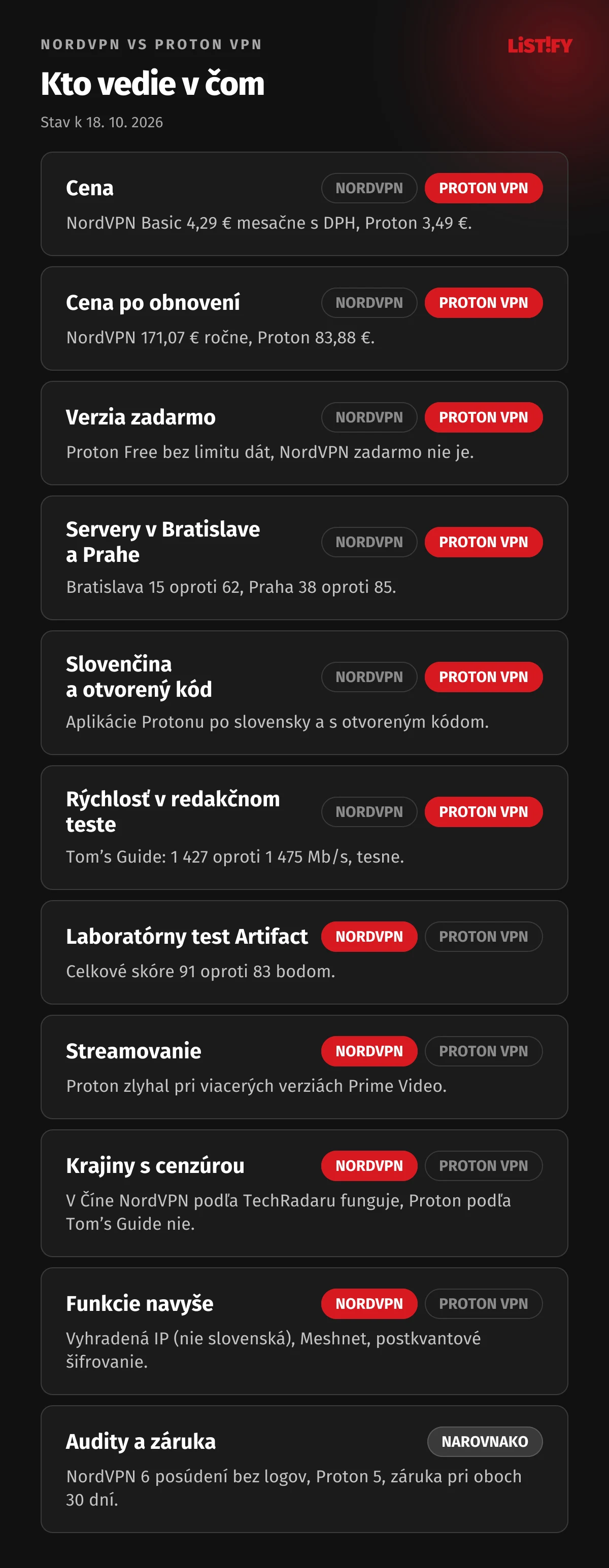 NordVPN vs Proton VPN: Proton vedie v cene, cene po obnovení, verzii zadarmo, serveroch v Bratislave a Prahe, slovenčine a otvorenom kóde a tesne v redakčnom teste rýchlosti, NordVPN v laboratórnom teste, streamovaní, krajinách s cenzúrou a funkciách navyše, audity a záruka narovnako
