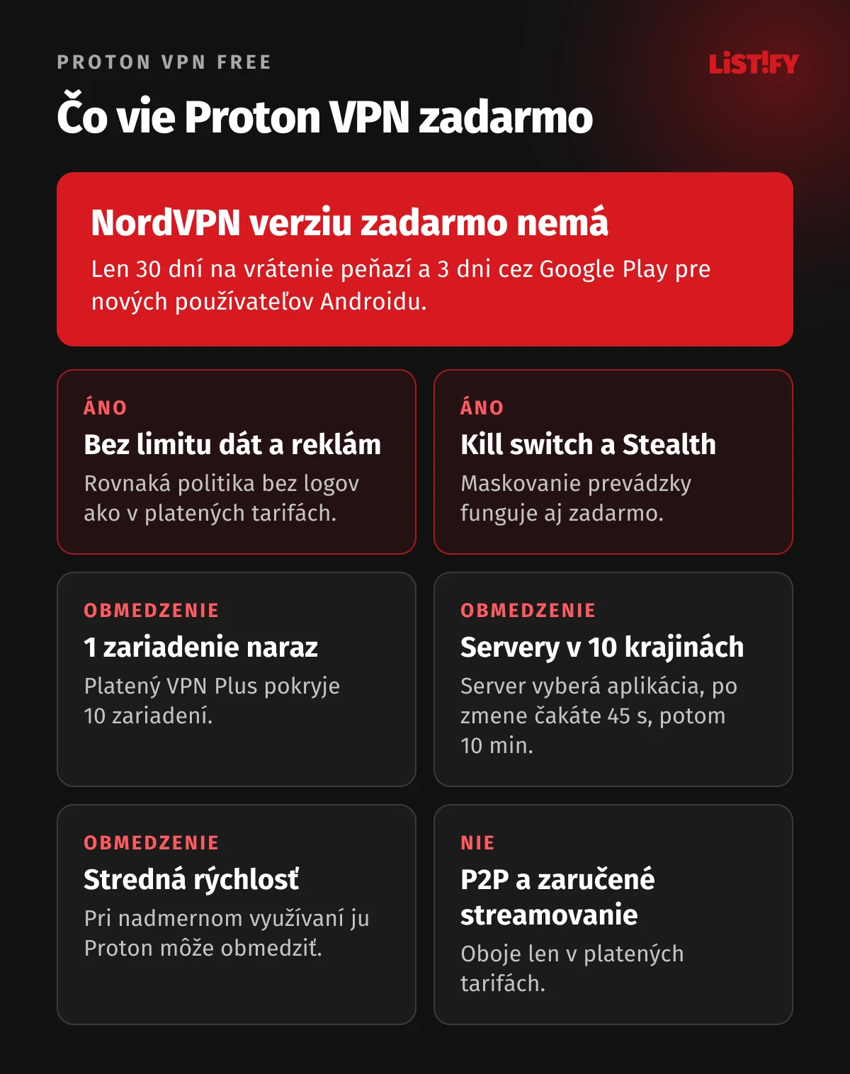 Čo vie Proton VPN Free: bez limitu dát a bez reklám, 1 zariadenie, 10 krajín bez vlastného výberu, stredná rýchlosť, kill switch a Stealth áno, P2P a zaručené streamovanie nie. NordVPN verziu zadarmo nemá