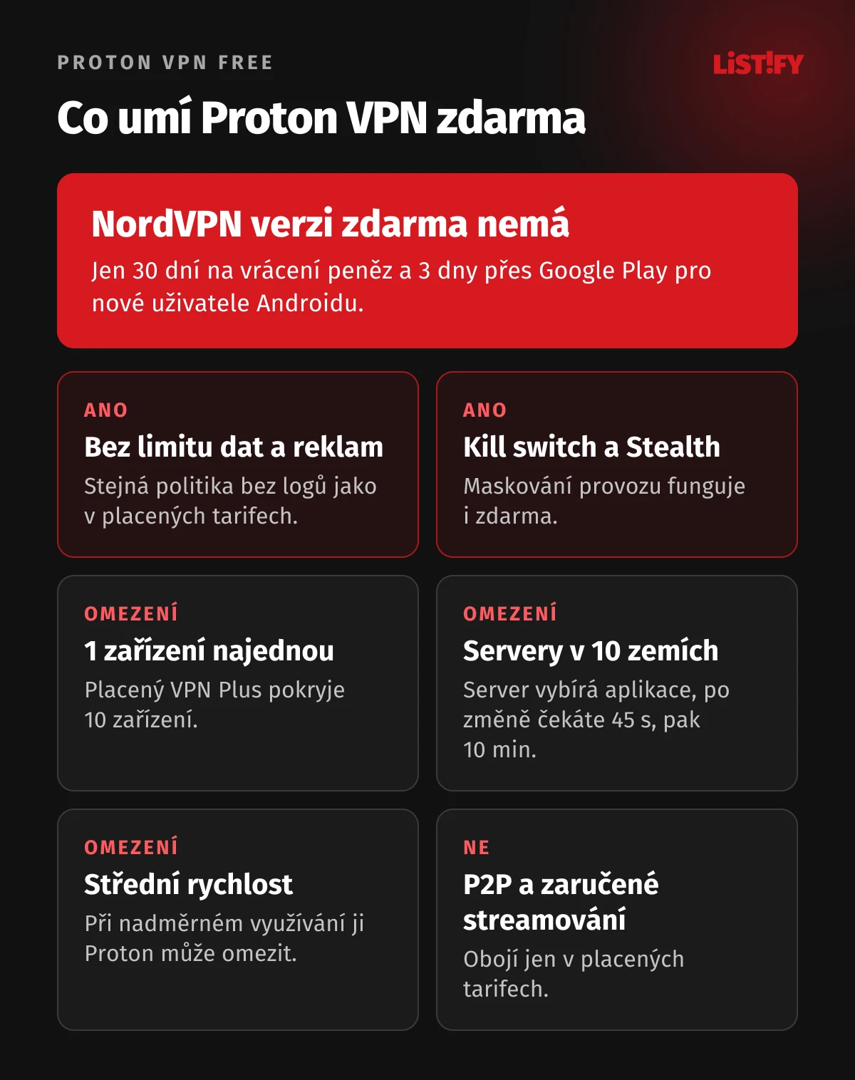Co umí Proton VPN Free: bez limitu dat a bez reklam, 1 zařízení, 10 zemí bez vlastního výběru, střední rychlost, kill switch a Stealth ano, P2P a zaručené streamování ne. NordVPN verzi zdarma nemá