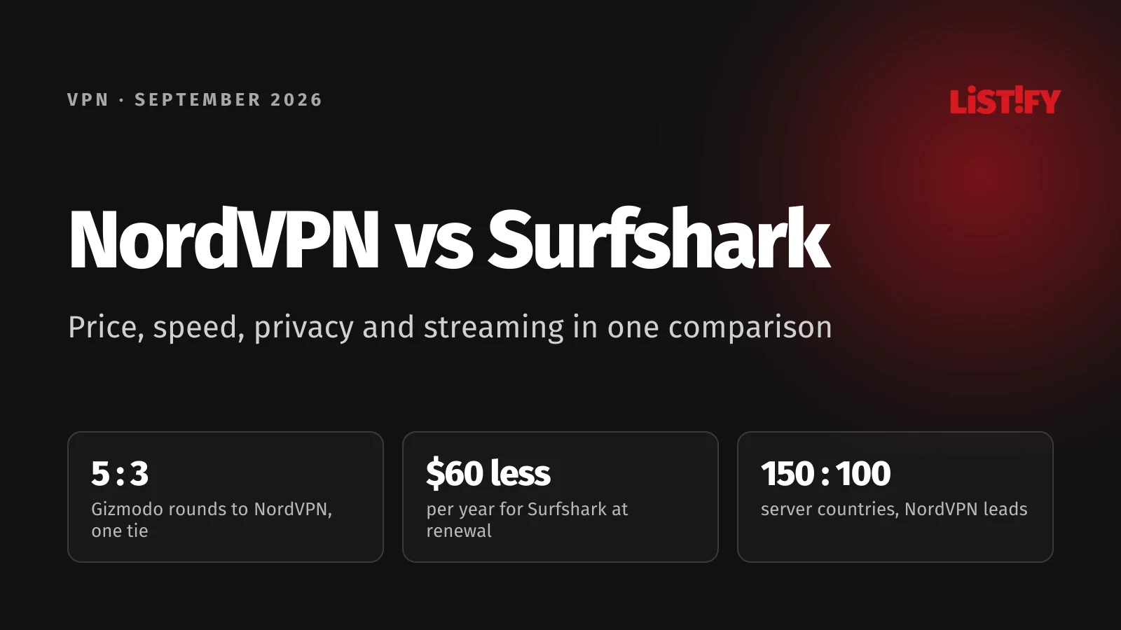 Cover of NordVPN vs Surfshark: NordVPN won 5 Gizmodo rounds to Surfshark’s 3, Surfshark renews $60 a year cheaper, servers in 150 vs 100 countries