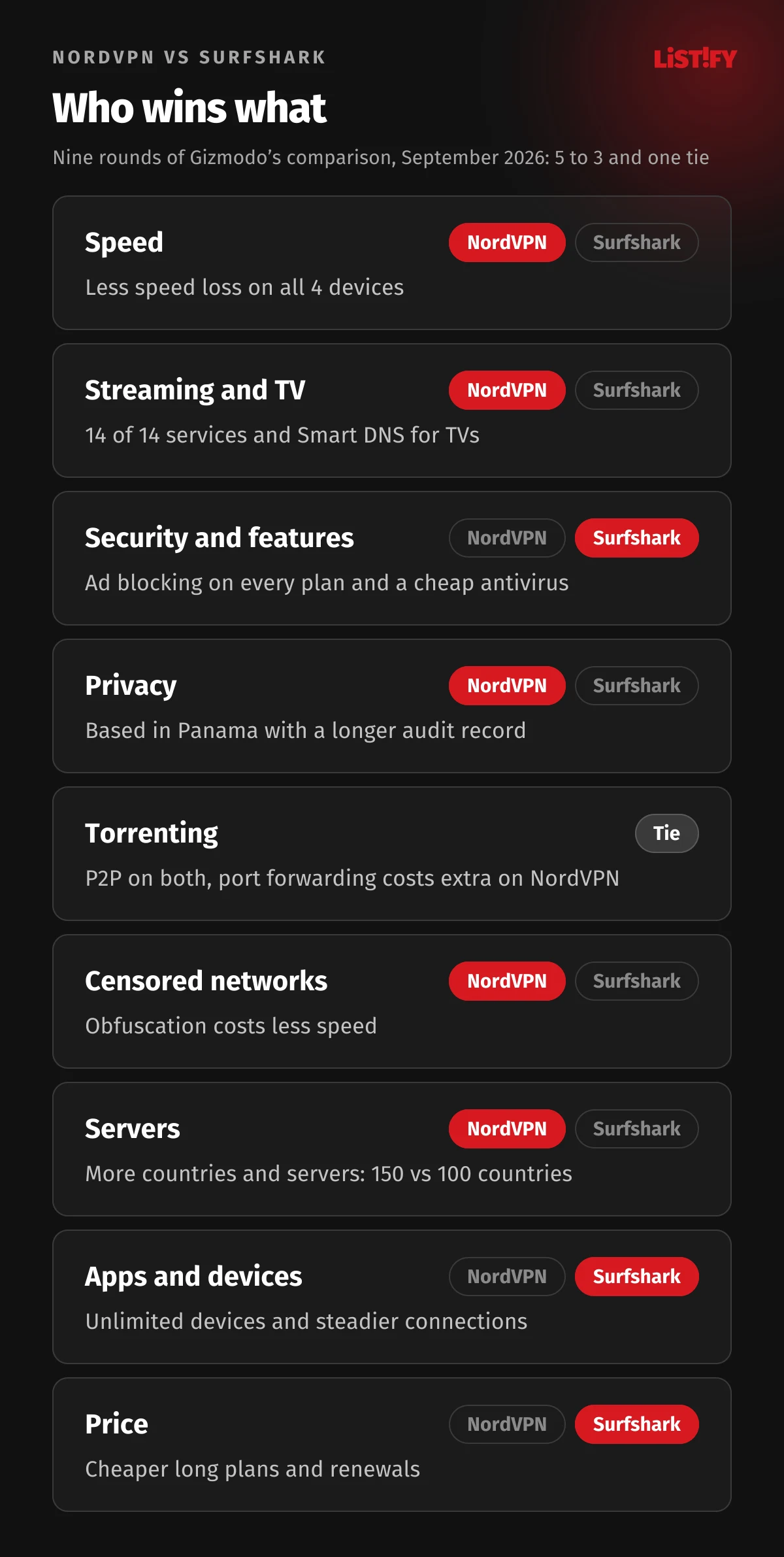 Who wins what according to Gizmodo: NordVPN wins speed, streaming, privacy, censored networks and servers, Surfshark wins security features, apps and price, torrenting is a tie