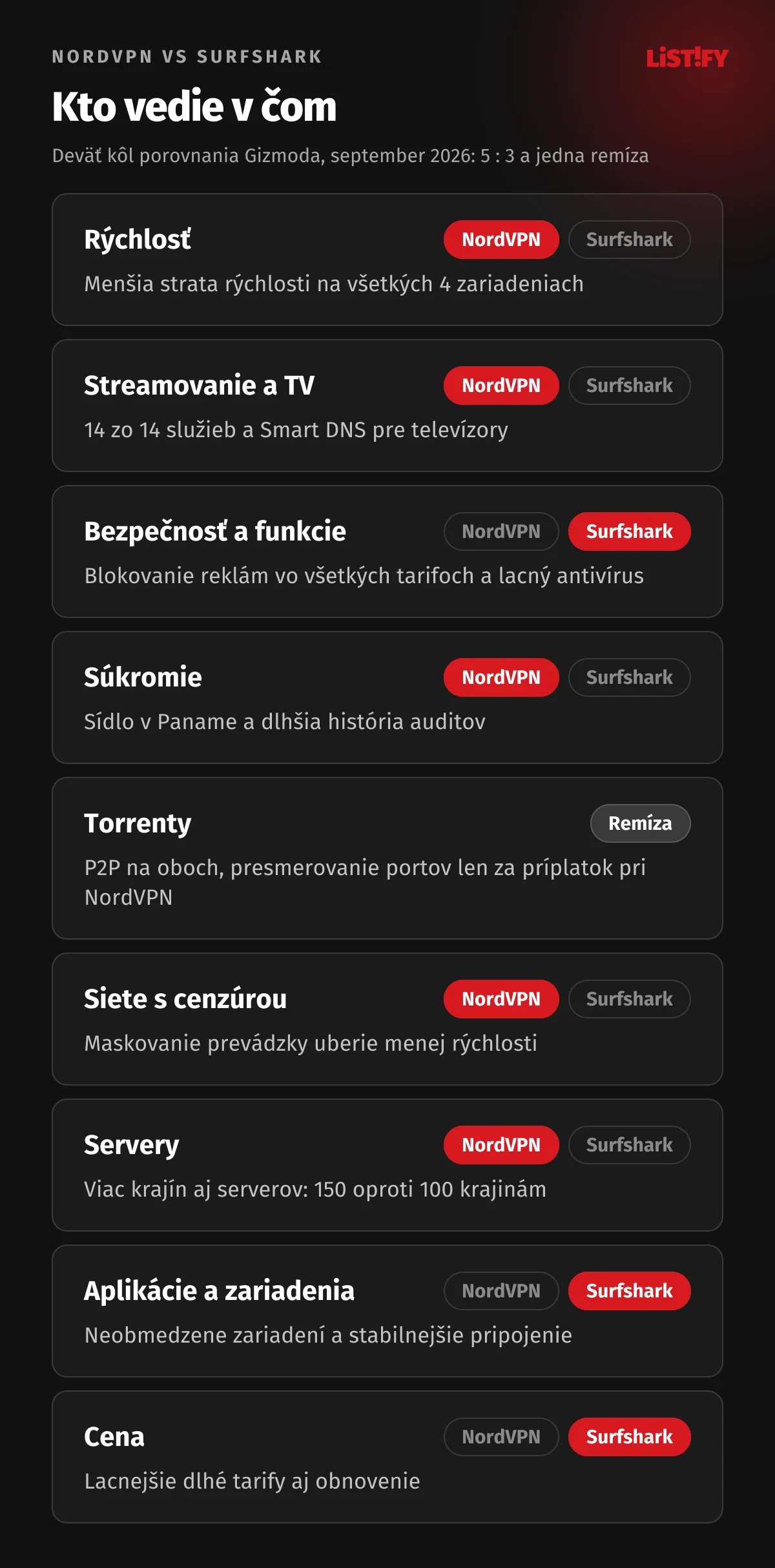 Kto vedie v čom podľa Gizmoda: NordVPN vyhrala rýchlosť, streamovanie, súkromie, siete s cenzúrou a servery, Surfshark bezpečnostné funkcie, aplikácie a cenu, torrenty remíza