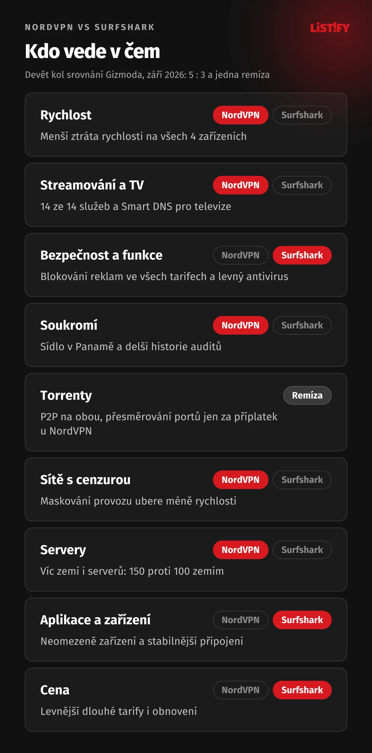 Kdo vede v čem podle Gizmoda: NordVPN vyhrála rychlost, streamování, soukromí, sítě s cenzurou a servery, Surfshark bezpečnostní funkce, aplikace a cenu, torrenty remíza