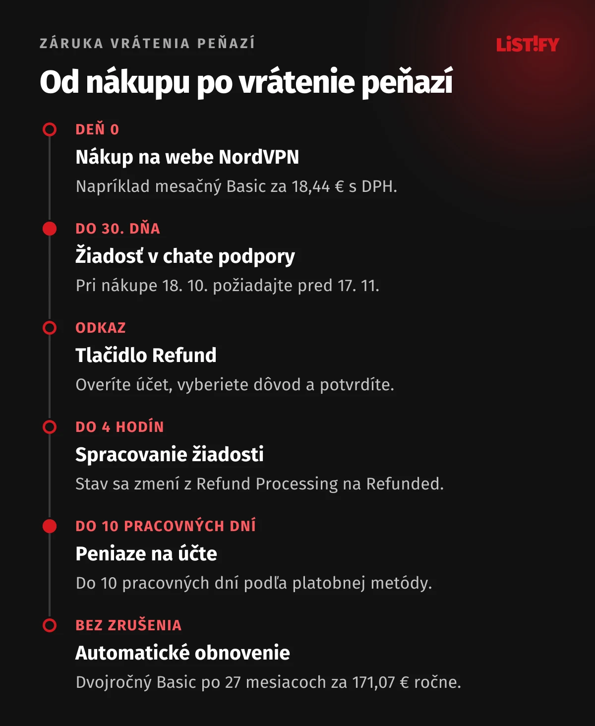 Časová os záruky NordVPN: deň 0 nákup na webe, do 30. dňa žiadosť v chate podpory, spracovanie do 4 hodín, peniaze na účte do 10 pracovných dní, po 27 mesiacoch obnovenie tarify Basic za 171,07 € ročne