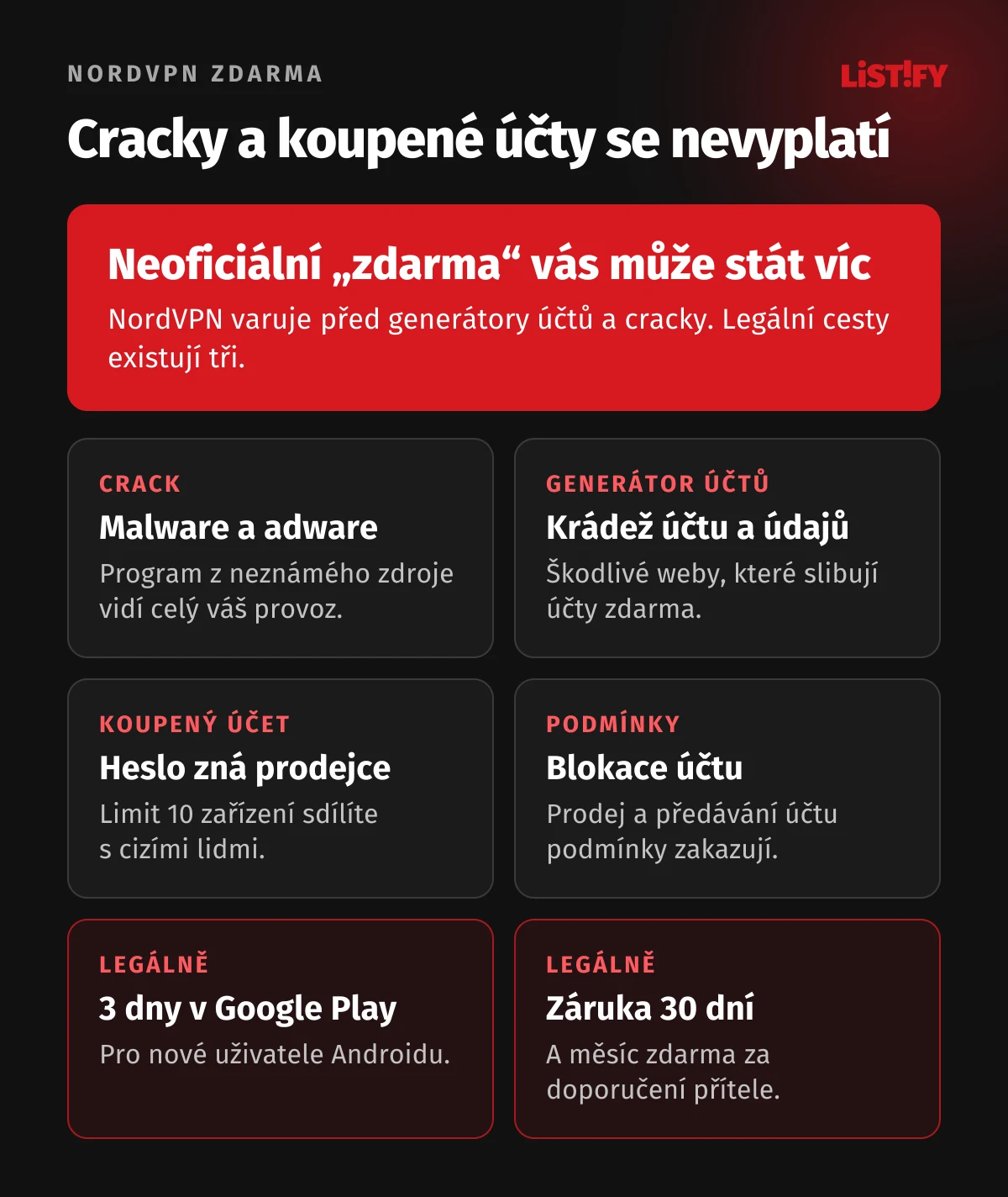 Rizika NordVPN zdarma: generátory účtů a cracky s malwarem, koupený účet zná prodejce, blokace účtu za porušení podmínek, limit 10 zařízení, legální cesty jsou zkušební verze v Google Play, záruka 30 dní a měsíc zdarma za doporučení přítele