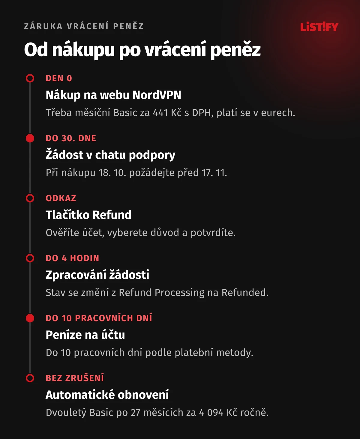 Časová osa záruky NordVPN: den 0 nákup na webu, do 30. dne žádost v chatu podpory, zpracování do 4 hodin, peníze na účtu do 10 pracovních dní, po 27 měsících obnovení Basicu za 4 094 Kč ročně