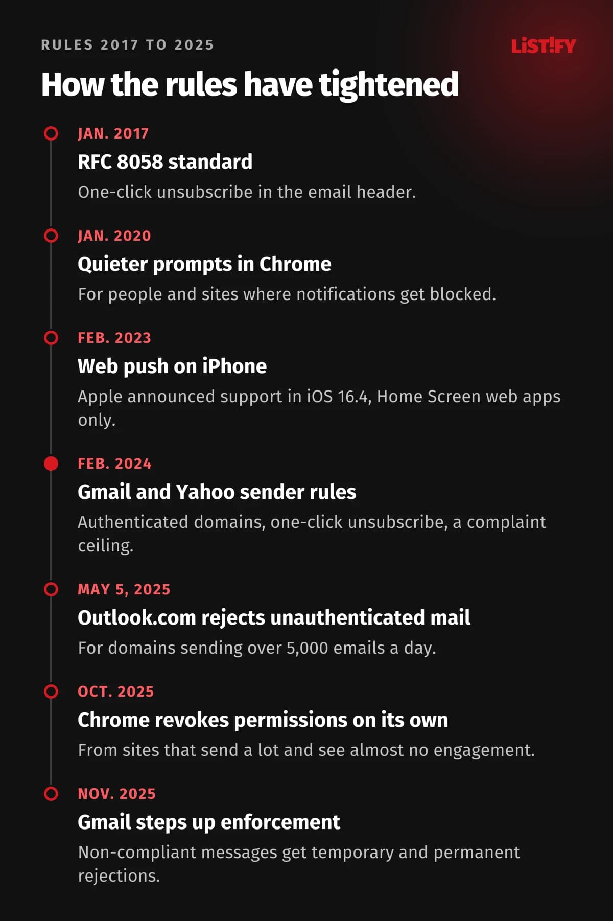 Timeline of notification and email rules: 2017 one-click unsubscribe standard, 2020 quieter prompts in Chrome, 2023 web push on iPhone, 2024 Gmail and Yahoo sender rules, 2025 Outlook.com, automatic permission revocation in Chrome and stricter Gmail enforcement
