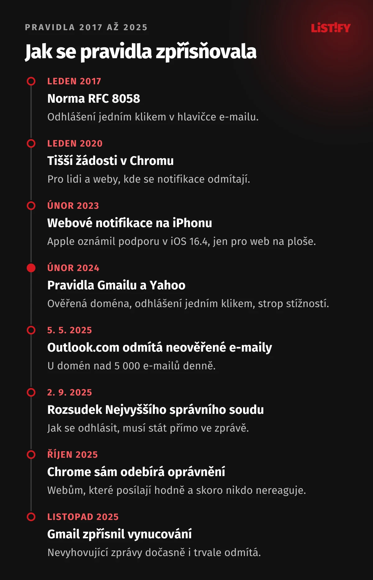 Časová osa pravidel pro notifikace a e-maily: 2017 norma pro odhlášení jedním klikem, 2020 tišší žádosti v Chromu, 2023 webové notifikace na iPhonu, 2024 pravidla Gmailu a Yahoo, 2025 Outlook.com, rozsudek NSS, Chrome sám odebírá oprávnění a Gmail zpřísnil vynucování
