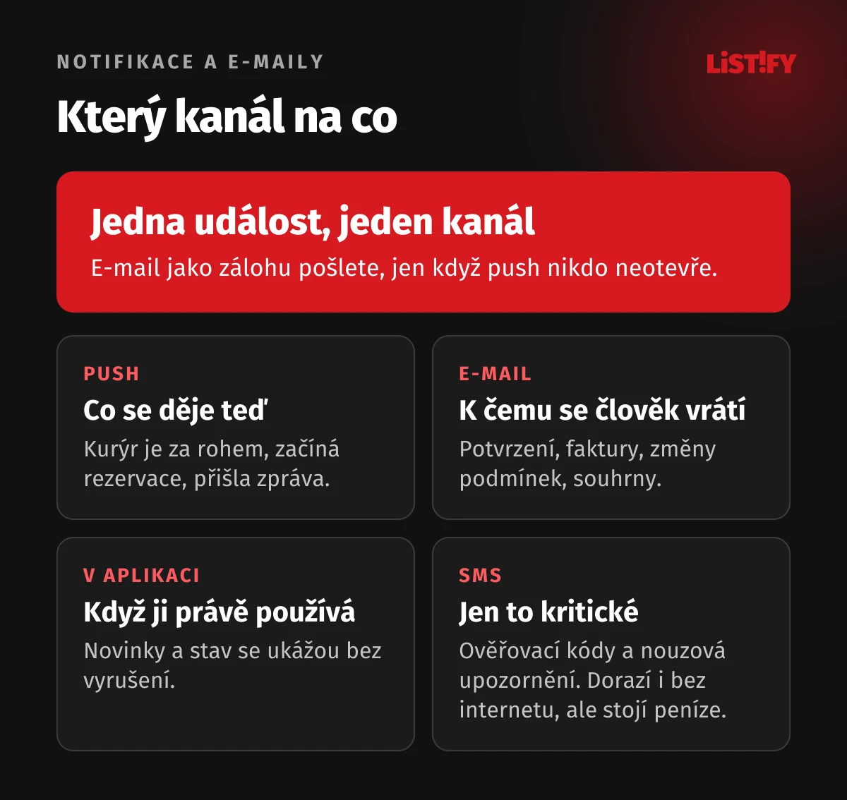 Infografika Který kanál na co: push notifikace pro to, co se děje teď, e-mail pro to, k čemu se člověk vrátí, zpráva v aplikaci pro chvíli, kdy ji právě používá, SMS jen pro to kritické, například ověřovací kódy. Platí pravidlo jedna událost, jeden kanál