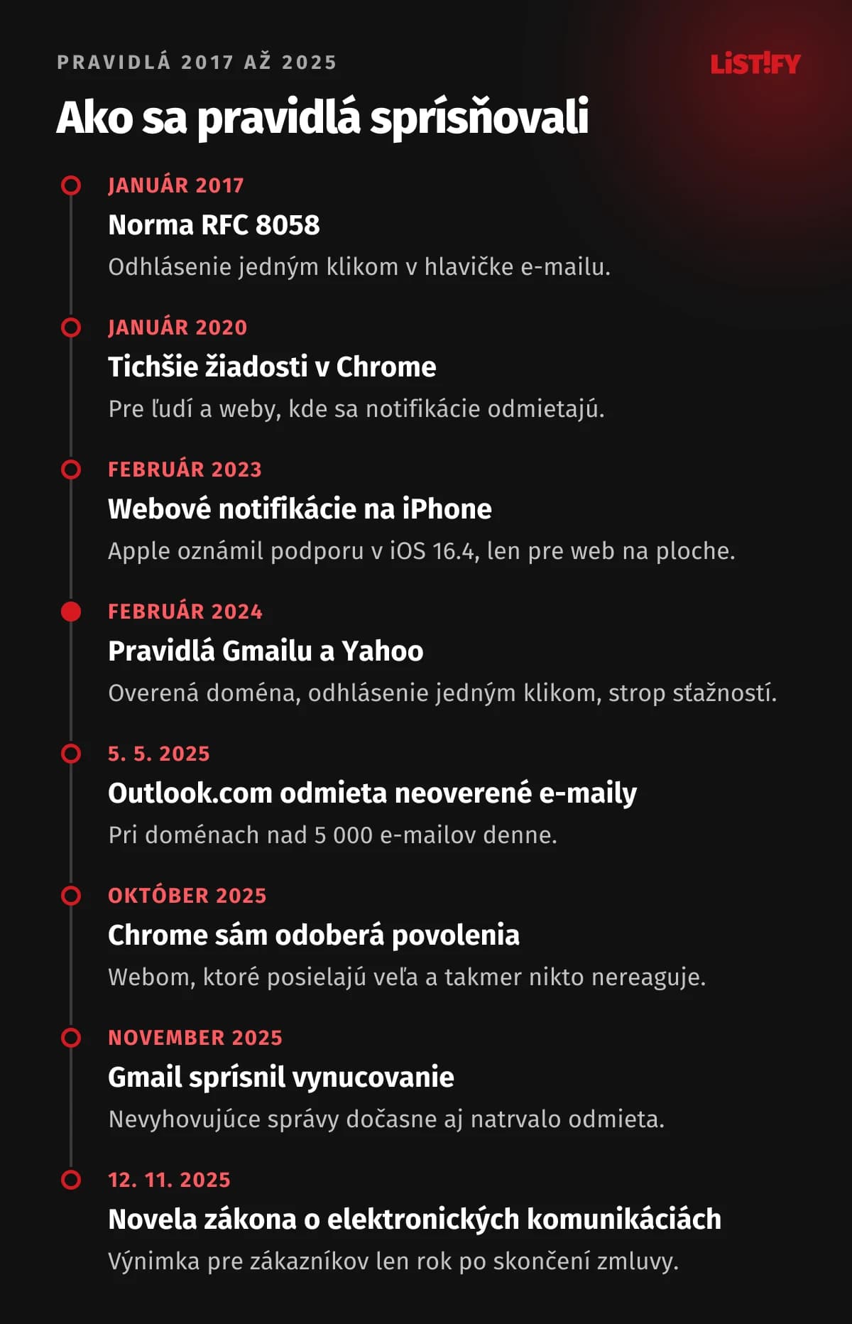 Časová os pravidiel pre notifikácie a e-maily: 2017 norma pre odhlásenie jedným klikom, 2020 tichšie žiadosti v Chrome, 2023 webové notifikácie na iPhone, 2024 pravidlá Gmailu a Yahoo, 2025 Outlook.com, Chrome sám odoberá povolenia, prísnejší Gmail a novela slovenského zákona