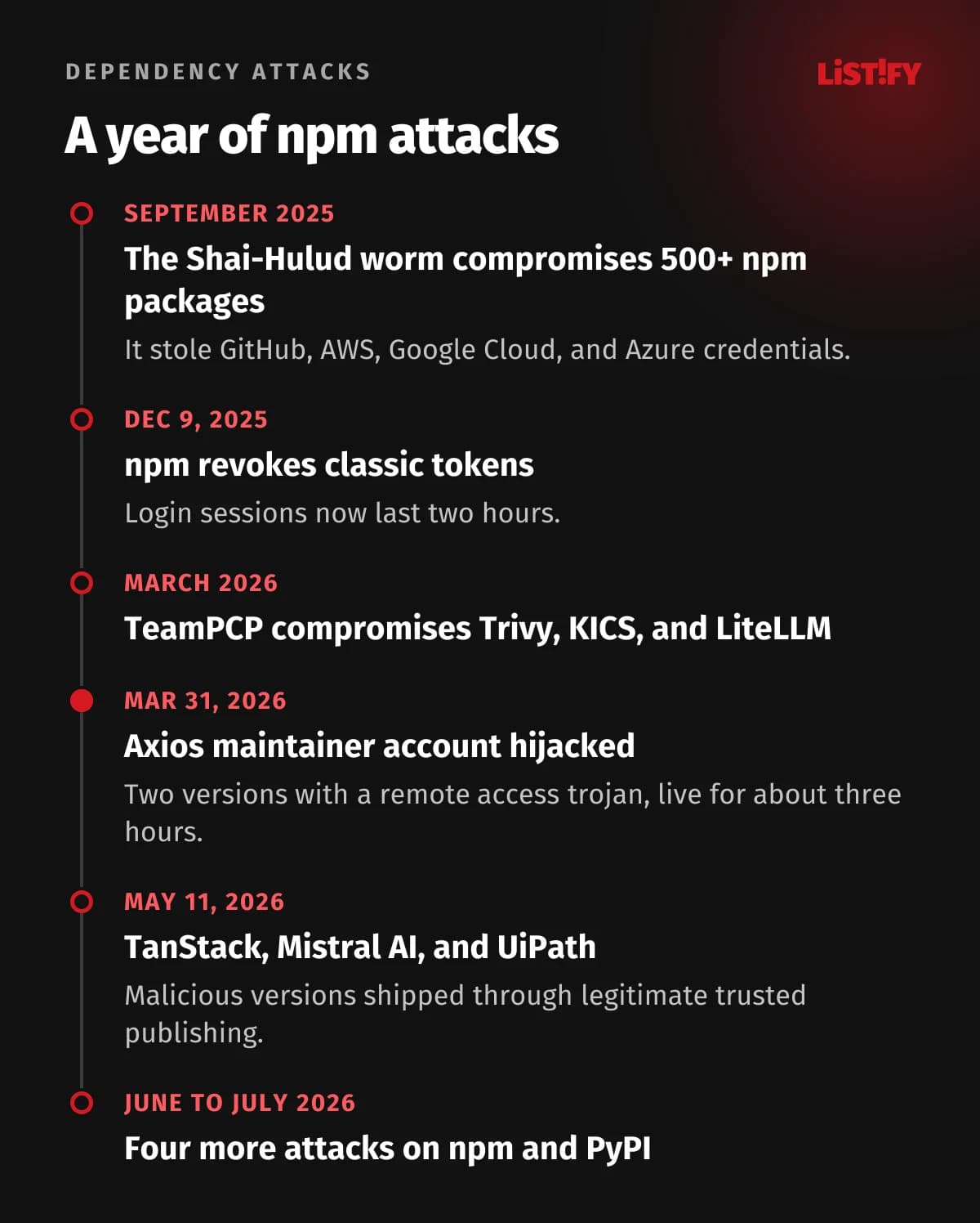 A year of npm attacks: the Shai-Hulud worm in September 2025, classic tokens revoked in December 2025, TeamPCP and Axios in March 2026, TanStack in May 2026, and four more attacks in June and July 2026