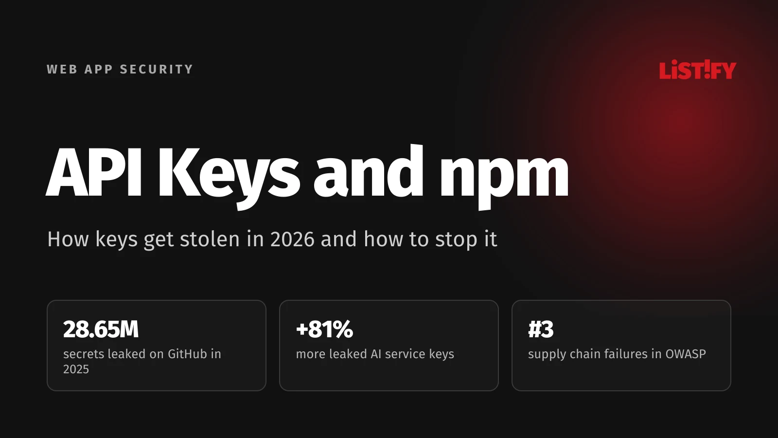 Cover of the API Keys and npm article: 28.65 million secrets leaked on GitHub in 2025, 81% more leaked AI service keys, supply chain failures ranked #3 in OWASP