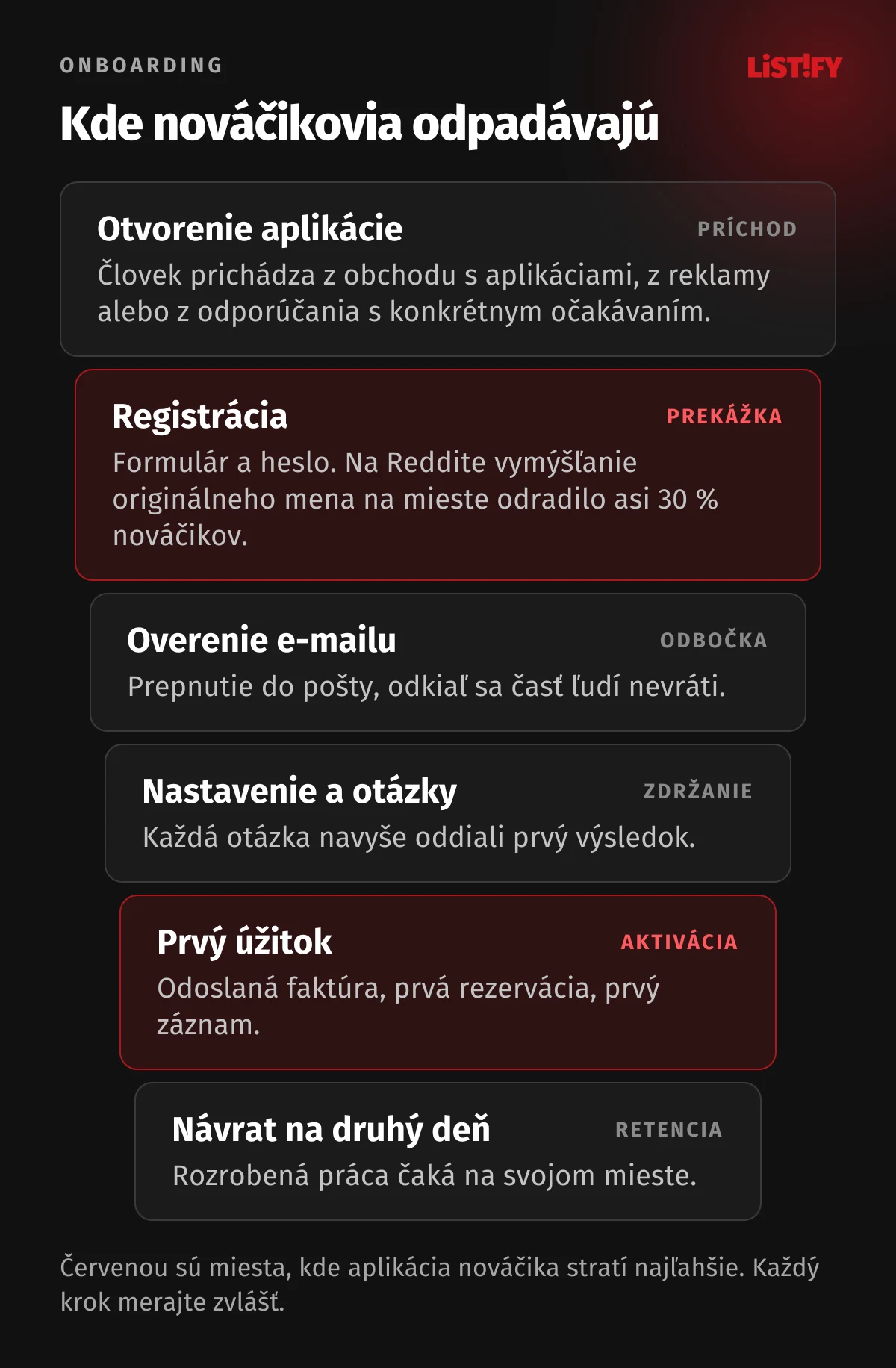 Lievik prvých minút: otvorenie aplikácie, registrácia, overenie e-mailu, nastavenie a otázky, prvý úžitok a návrat na druhý deň. Červenou sú zvýraznené registrácia a prvý úžitok, kde aplikácia nováčika stratí najľahšie.