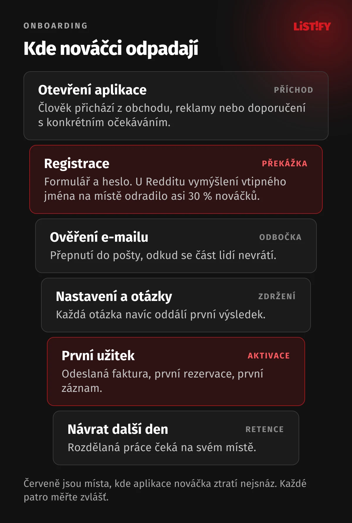 Trychtýř prvních minut: otevření aplikace, registrace, ověření e-mailu nebo telefonu, nastavení a úvodní otázky, první užitek a návrat další den. Červeně jsou zvýrazněné registrace a první užitek, kde aplikace nováčka ztratí nejsnáz.