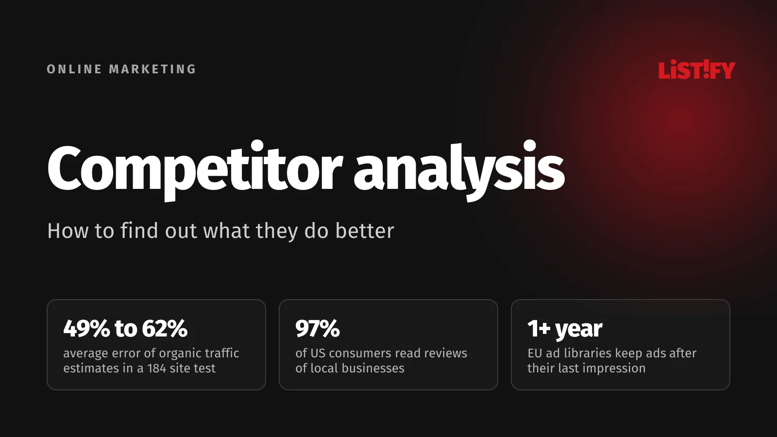 Cover of the article Online competitor analysis: organic traffic estimates missed by 49% to 62% in a 184-site test, 97% of US consumers read reviews, and EU ad libraries keep ads for at least a year