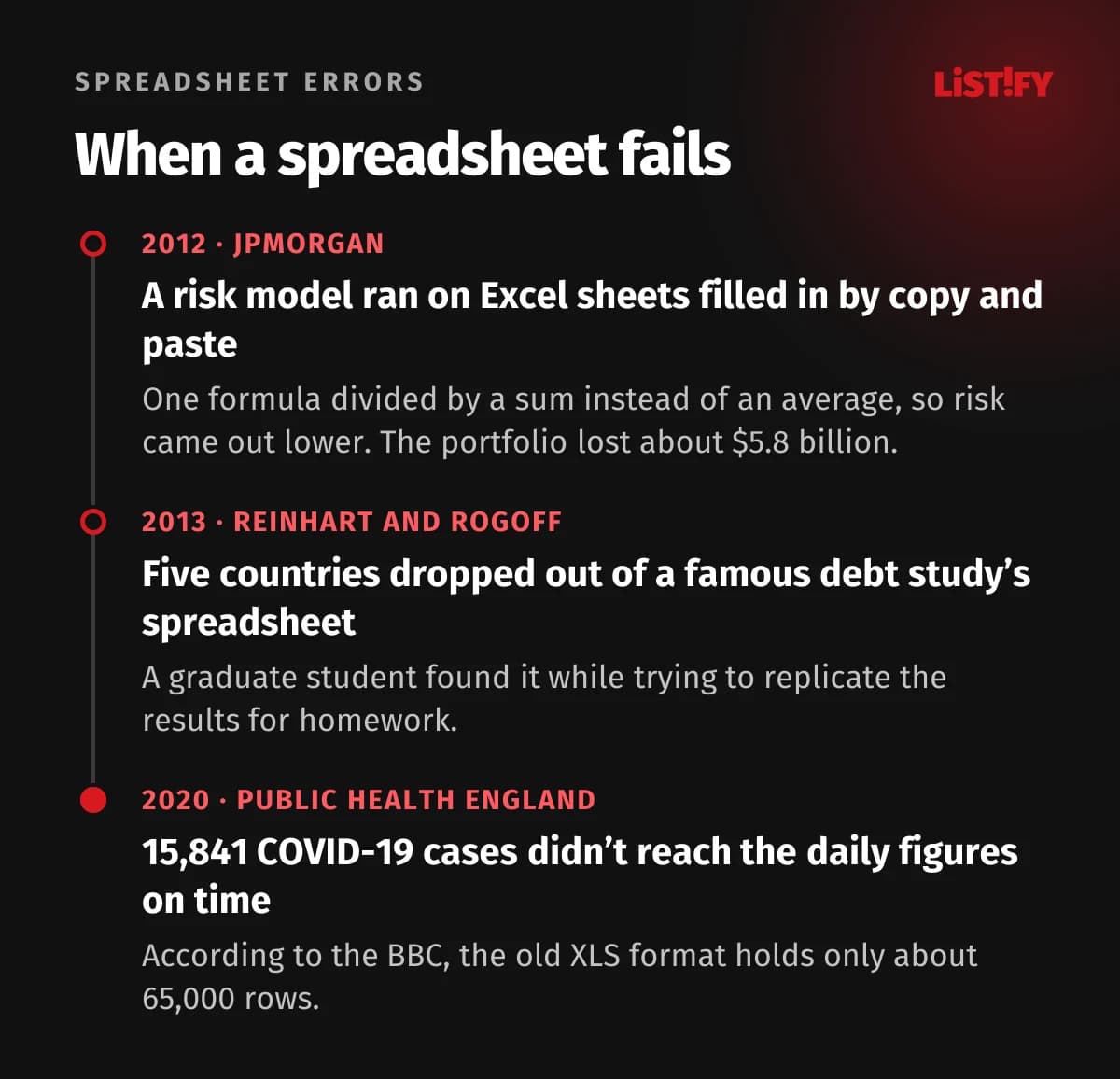 Timeline of three well-known spreadsheet errors: JPMorgan 2012, an Excel risk model that understated risk on a portfolio that lost about $5.8 billion; Reinhart and Rogoff 2013, five countries dropped out of a spreadsheet; Public Health England 2020, 15,841 cases reported late