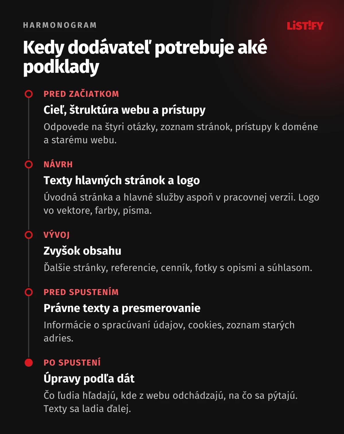 Harmonogram podkladov pre web: pred začiatkom cieľ, štruktúra a prístupy, pri návrhu texty hlavných stránok a logo, pri vývoji zvyšok obsahu, pred spustením právne texty a presmerovanie, po spustení úpravy podľa dát