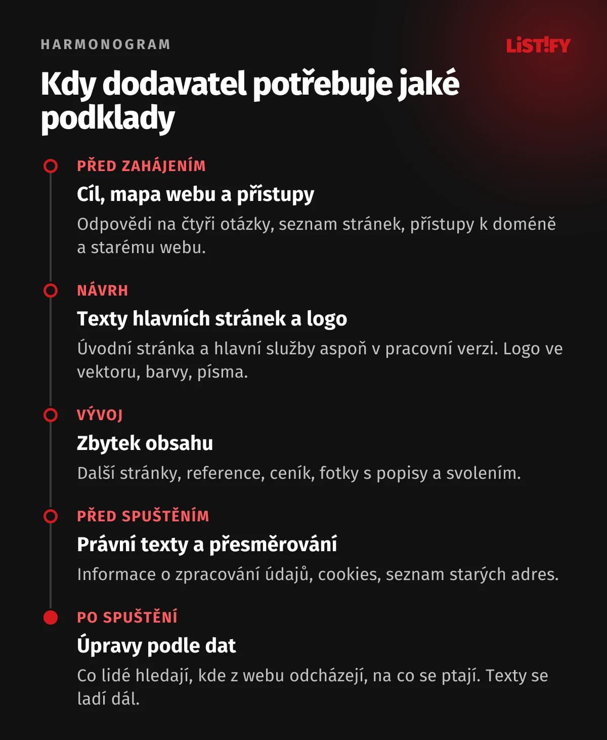 Harmonogram podkladů pro web: před zahájením cíl, mapa a přístupy, při návrhu texty hlavních stránek a logo, při vývoji zbytek obsahu, před spuštěním právní texty a přesměrování, po spuštění úpravy podle dat