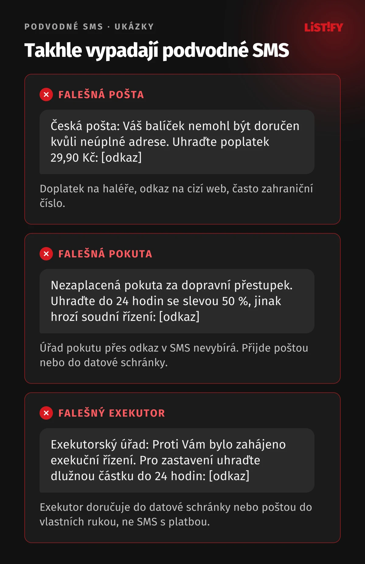 Tři ukázky podvodných SMS: falešná Česká pošta chce poplatek 29,90 Kč kvůli neúplné adrese, falešná pokuta láká na slevu 50 % do 24 hodin, falešný exekutor žádá úhradu dluhu do 24 hodin. U každé je varovný signál.