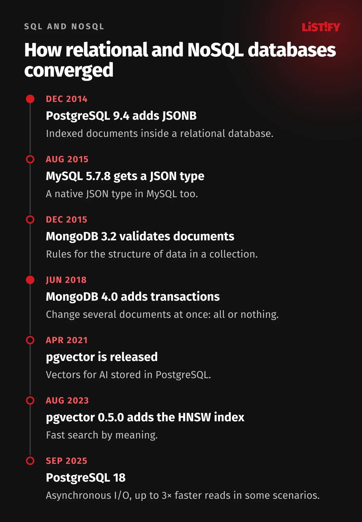 Timeline 2014 to 2025: JSONB in PostgreSQL 9.4, JSON in MySQL 5.7.8, schema validation in MongoDB 3.2, transactions in MongoDB 4.0, pgvector, the HNSW index and PostgreSQL 18