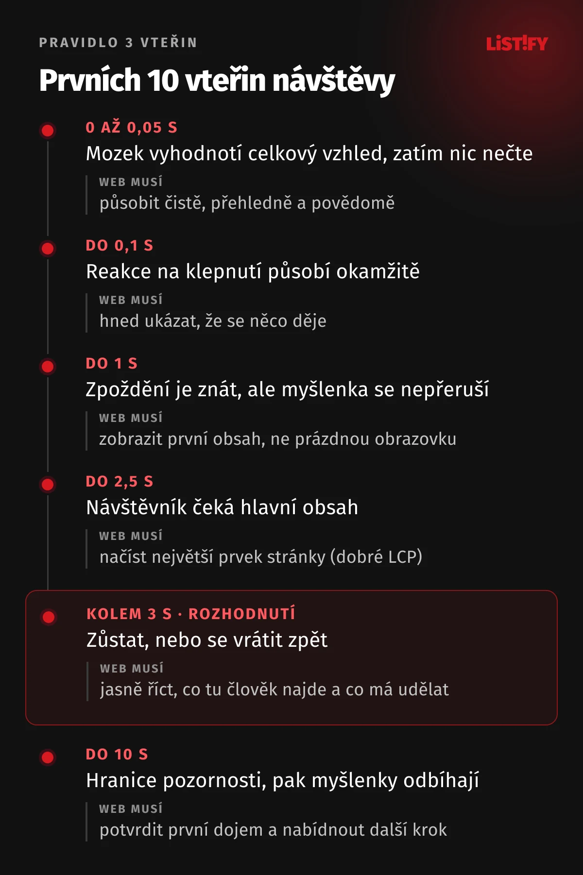 Časová osa prvních 10 vteřin návštěvy: do 0,05 s mozek vyhodnotí vzhled, do 0,1 s reakce působí okamžitě, do 1 s musí být vidět první obsah, do 2,5 s hlavní obsah, kolem 3 s se návštěvník rozhodne, jestli zůstane, do 10 s musí web potvrdit první dojem