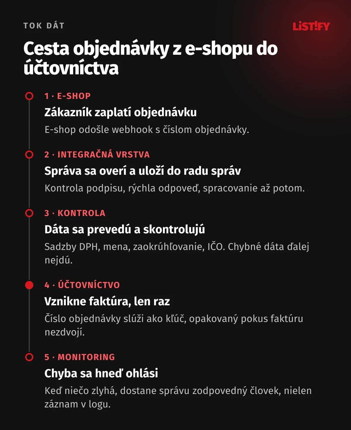 Cesta objednávky z e-shopu do účtovníctva v piatich krokoch: e-shop odošle webhook, integračná vrstva správu overí a uloží do radu správ, dáta sa prevedú a skontrolujú, v účtovníctve vznikne faktúra len raz a pri chybe dostane správu zodpovedný človek