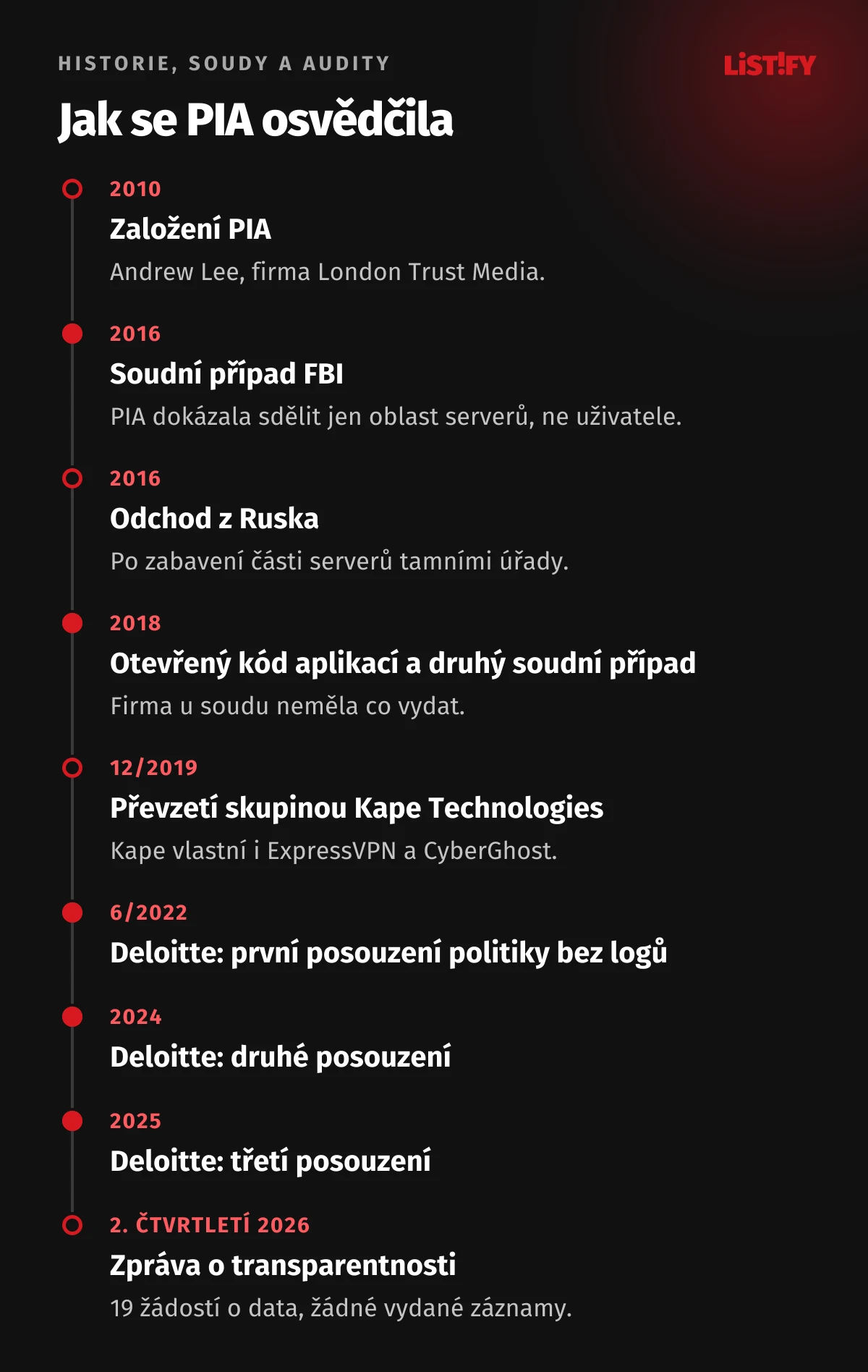 Časová osa PIA: založení 2010, soudní případ FBI 2016 a odchod z Ruska, otevřený kód aplikací a druhý soudní případ 2018, převzetí Kape 2019, posouzení Deloitte 2022, 2024 a 2025, zpráva o transparentnosti 2026