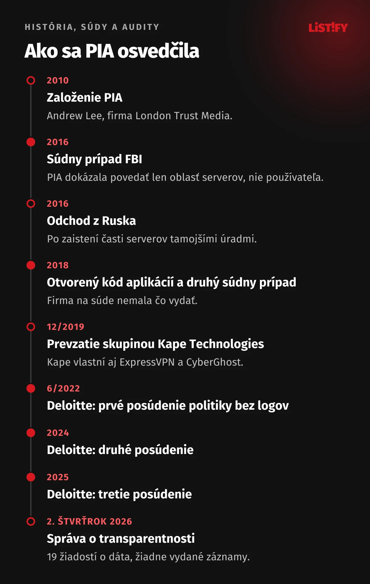 Časová os PIA: založenie 2010, súdny prípad FBI 2016 a odchod z Ruska, otvorený kód aplikácií a druhý súdny prípad 2018, prevzatie Kape 2019, posúdenia Deloitte 2022, 2024 a 2025, správa o transparentnosti 2026