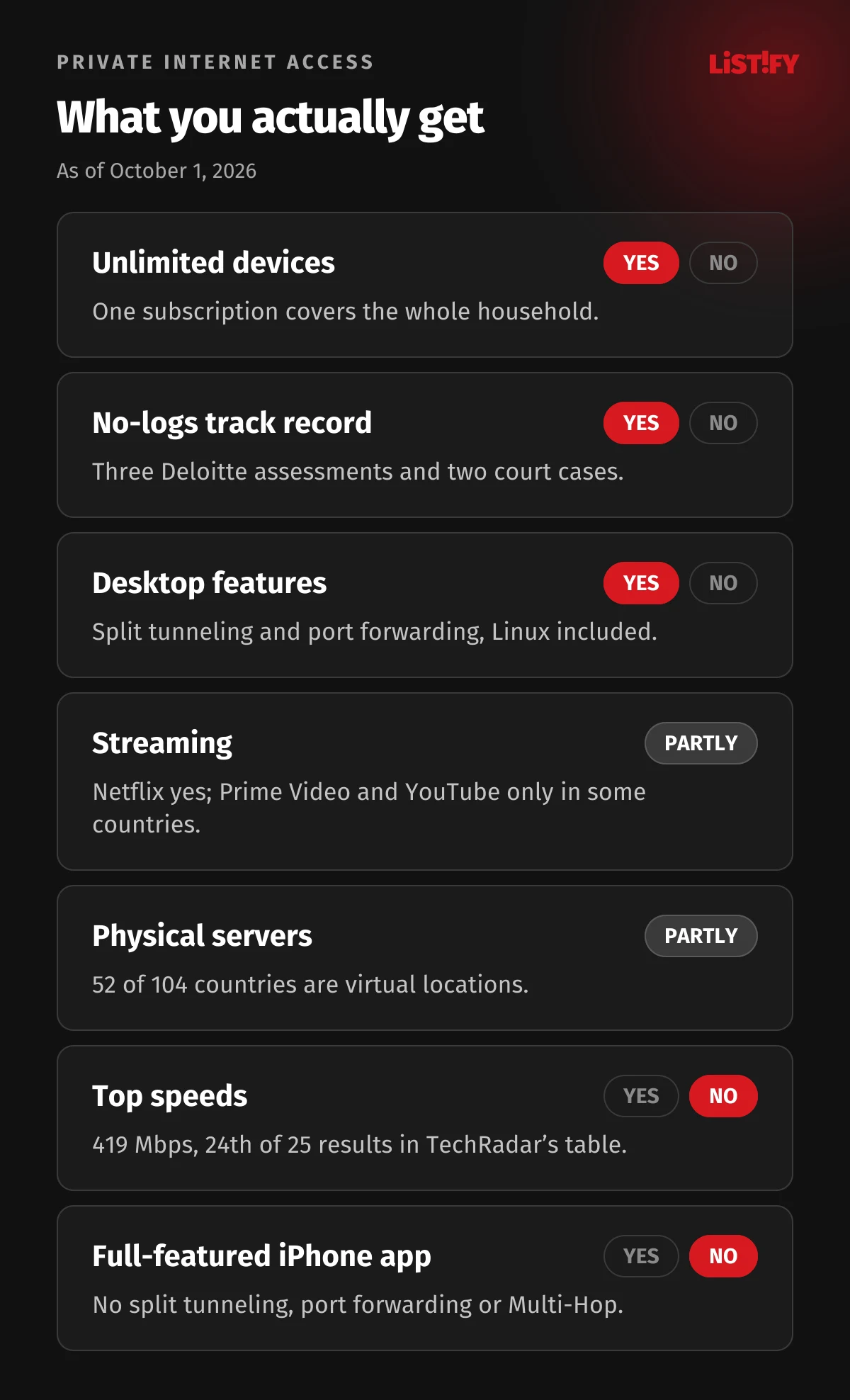What you actually get with PIA: yes to unlimited devices, the no-logs record and desktop features; partly for streaming and the server network; no to top speeds and a full-featured iPhone app