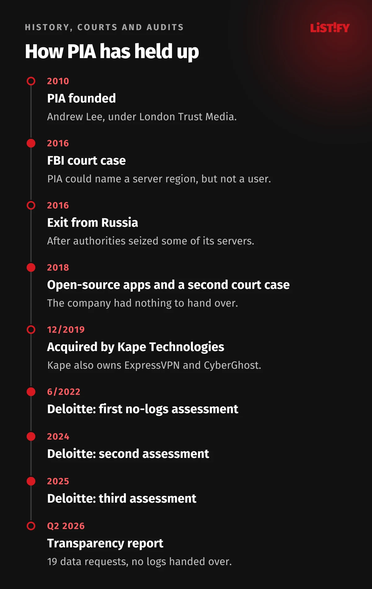 PIA timeline: founded in 2010, FBI court case and exit from Russia in 2016, open-source apps and second court case in 2018, Kape acquisition in 2019, Deloitte assessments in 2022, 2024 and 2025, transparency report 2026