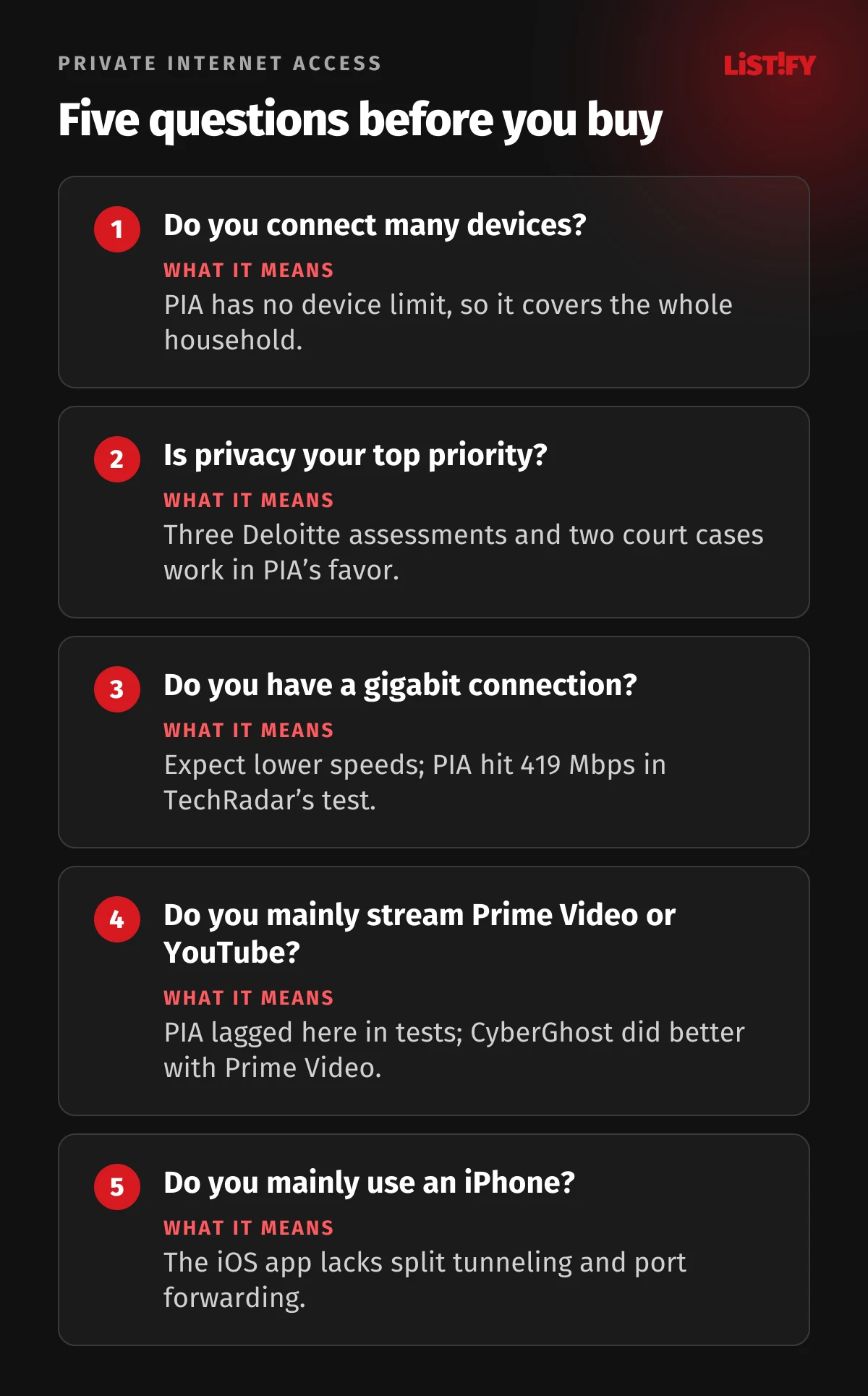 Five questions before buying PIA: do you connect many devices, is privacy your top priority, do you have a gigabit connection, do you mainly stream Prime Video or YouTube, do you mainly use an iPhone