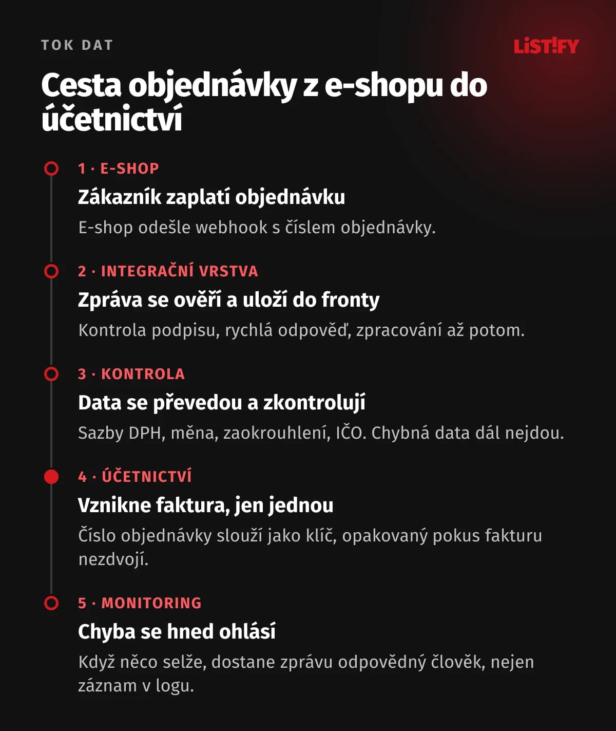 Cesta objednávky z e-shopu do účetnictví v pěti krocích: e-shop odešle webhook, integrační vrstva zprávu ověří a uloží do fronty, data se převedou a zkontrolují, v účetnictví vznikne faktura jen jednou a při chybě dostane zprávu odpovědný člověk
