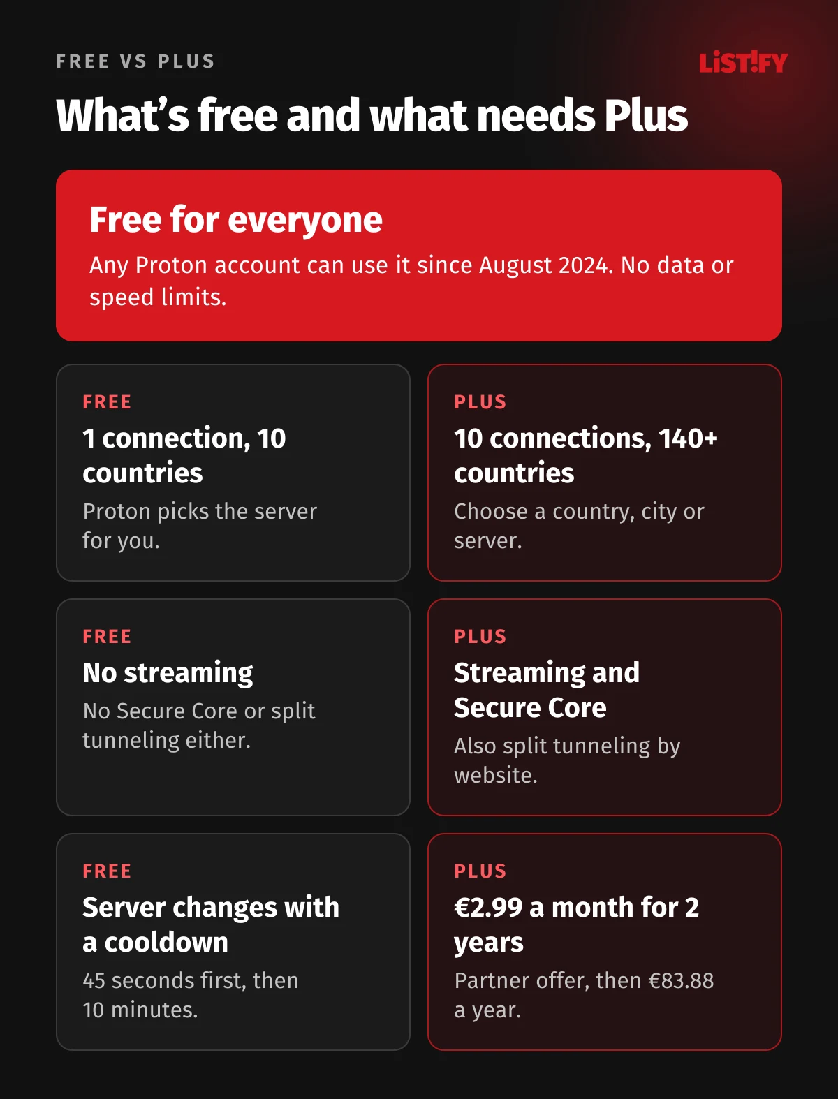 Proton VPN extension free vs Plus: Free has 1 connection, 10 countries, Proton picks the server, no streaming, Secure Core or split tunneling; Plus has 10 connections, 140+ countries, Secure Core, split tunneling and streaming