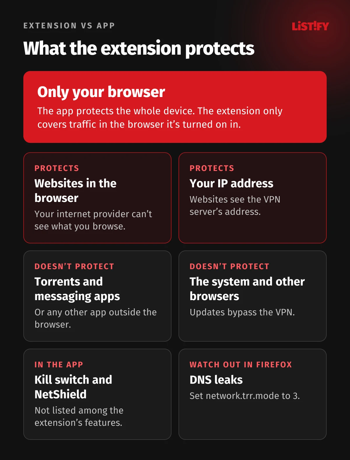 Proton VPN extension vs app: the extension protects only the browser, the app protects the whole device, the extension doesn’t cover torrents, messaging apps, system updates or other browsers, the app has a kill switch and NetShield