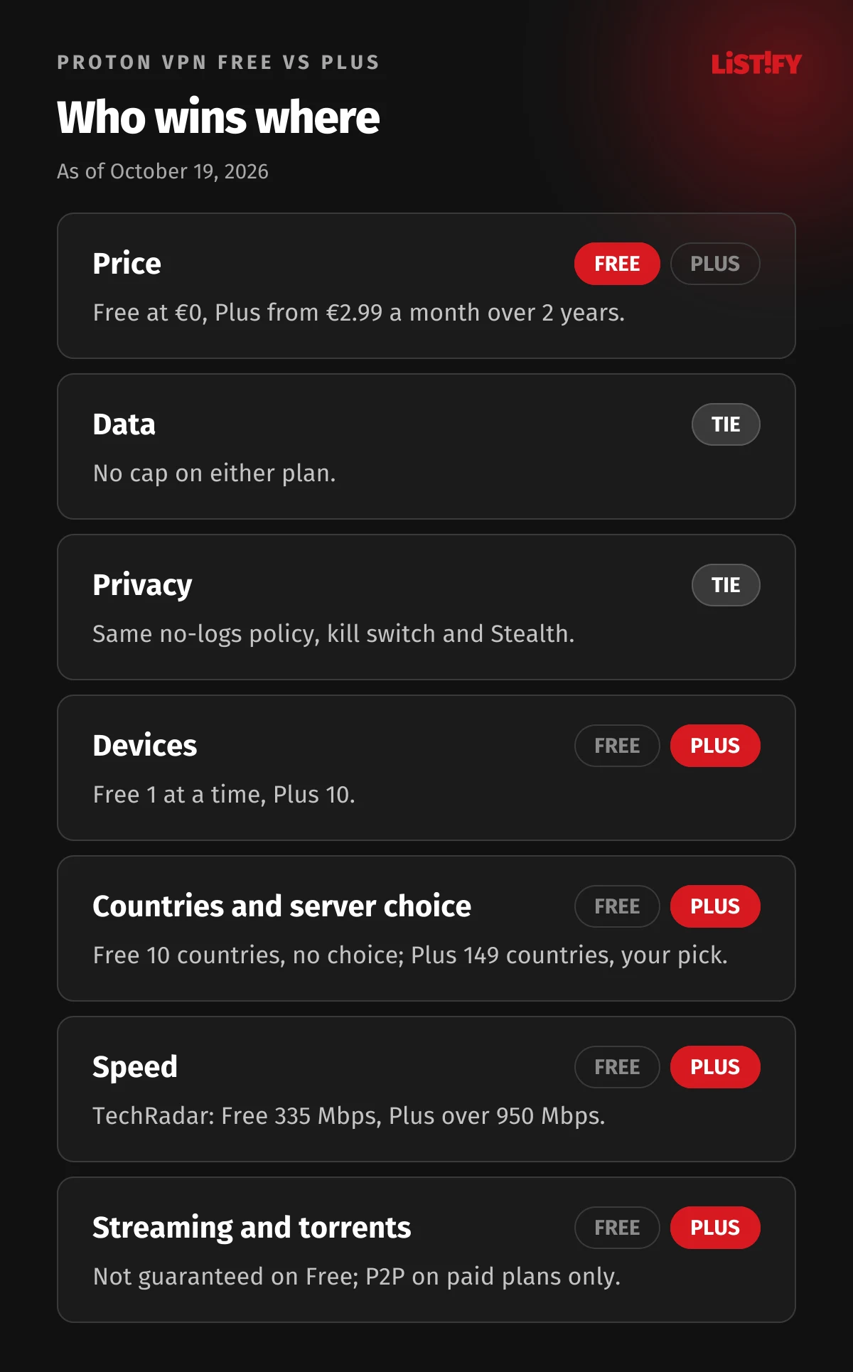 Proton VPN Free vs Plus: Free wins on price, both tie on unlimited data and the no-logs policy, Plus wins on devices, countries and server choice, speed, streaming and torrents