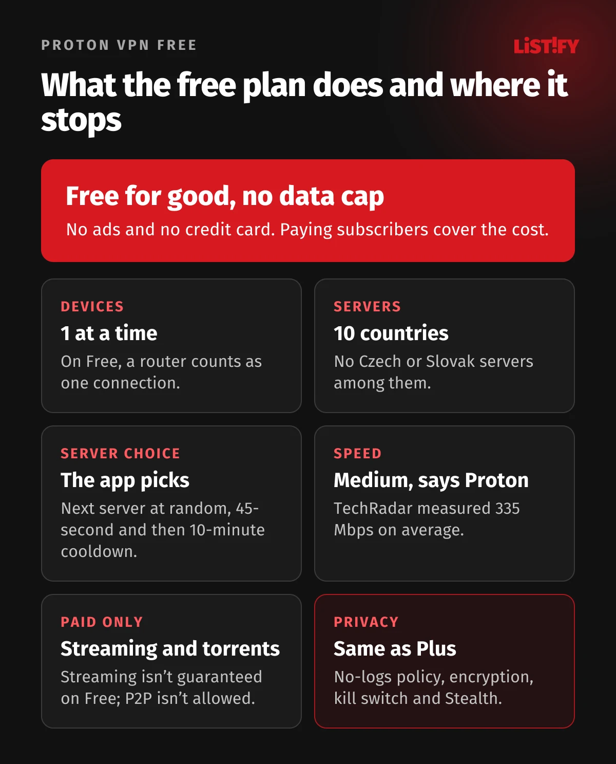 Proton VPN Free: no data cap and no ads, 1 device at a time, 10 countries, the app picks the server with a 45-second and then 10-minute cooldown, 335 Mbps on average in TechRadar testing, streaming and torrents on paid plans only, same no-logs policy