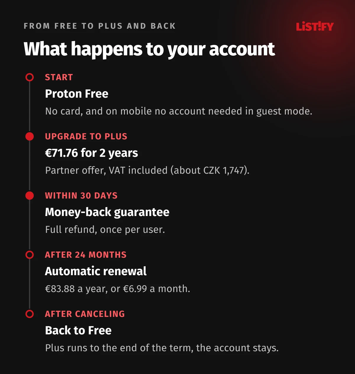 From Proton VPN Free to Plus and back: Free with no card, upgrade to Plus at €71.76 for 2 years, 30 days for a refund, renewal at €83.88 a year, after canceling the account stays and goes back to Free