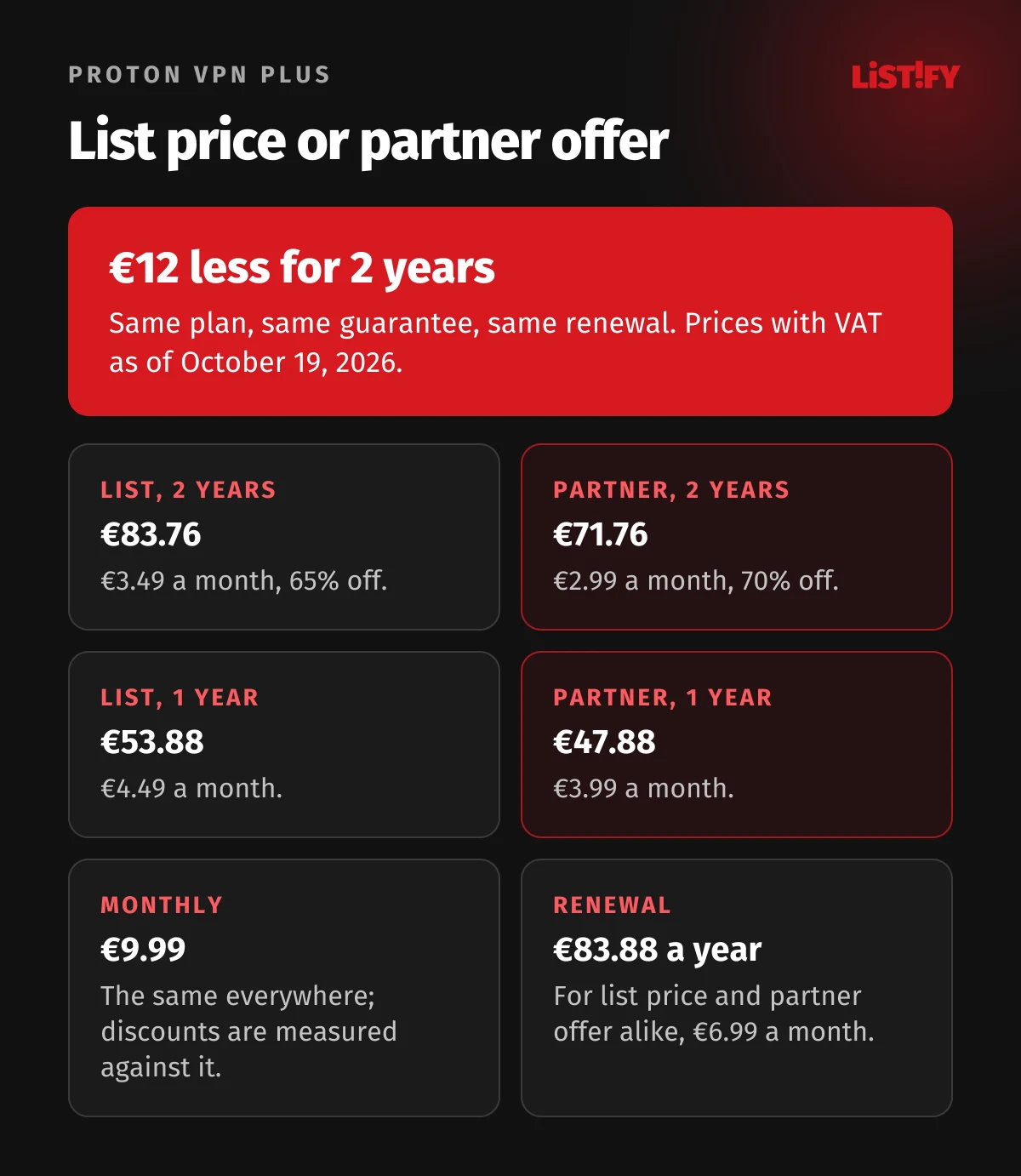 Proton VPN Plus list price and partner offer with VAT: 2 years €83.76 and €71.76, 1 year €53.88 and €47.88, monthly €9.99 for both, renewal €83.88 a year for both