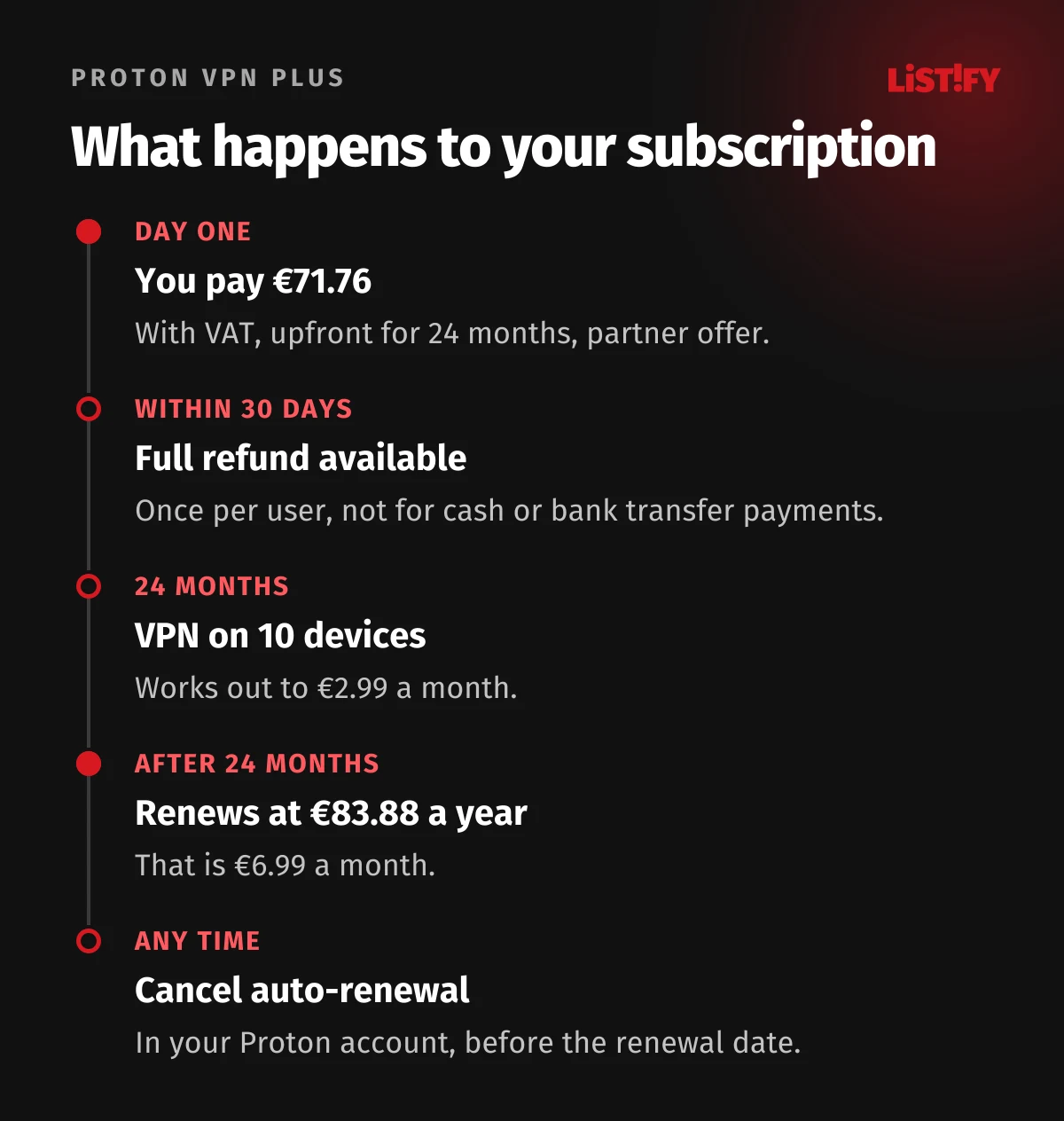 What happens to a Proton VPN Plus subscription: day one €71.76, full refund within 30 days, 24 months of VPN on 10 devices, then renewal at €83.88 a year, auto-renewal can be canceled any time