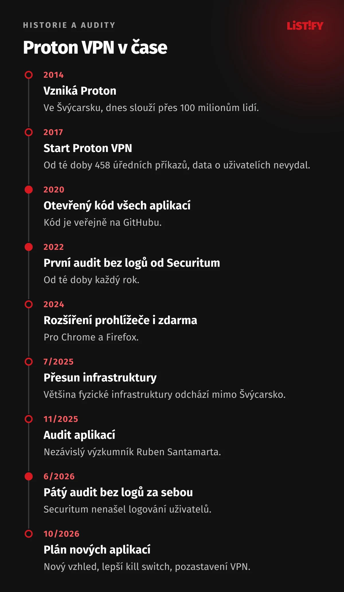 Časová osa Proton VPN: 2014 vznik Protonu, 2017 spuštění VPN, 2020 otevřený kód aplikací, 2022 první audit Securitum, 2024 rozšíření prohlížeče zdarma, 7/2025 přesun infrastruktury, 11/2025 audit aplikací, 6/2026 pátý audit bez logů, 10/2026 plán nových aplikací