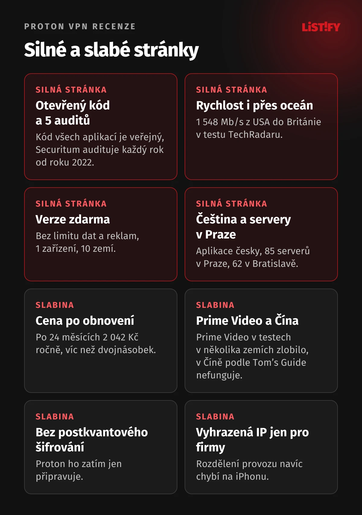 Silné a slabé stránky Proton VPN: otevřený kód a pět auditů bez logů, rychlost na dlouhé trasy, verze zdarma, čeština a 85 serverů v Praze; slabiny jsou cena po obnovení, Prime Video a Čína, chybějící postkvantové šifrování a vyhrazená IP jen pro firmy a chybějící rozdělení provozu na iPhonu