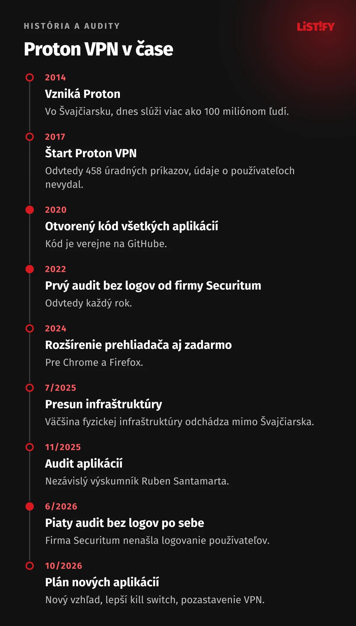 Časová os Proton VPN: 2014 vznik Protonu, 2017 spustenie VPN, 2020 otvorený kód aplikácií, 2022 prvý audit Securitum, 2024 rozšírenie prehliadača zadarmo, 7/2025 presun infraštruktúry, 11/2025 audit aplikácií, 6/2026 piaty audit bez logov, 10/2026 plán nových aplikácií