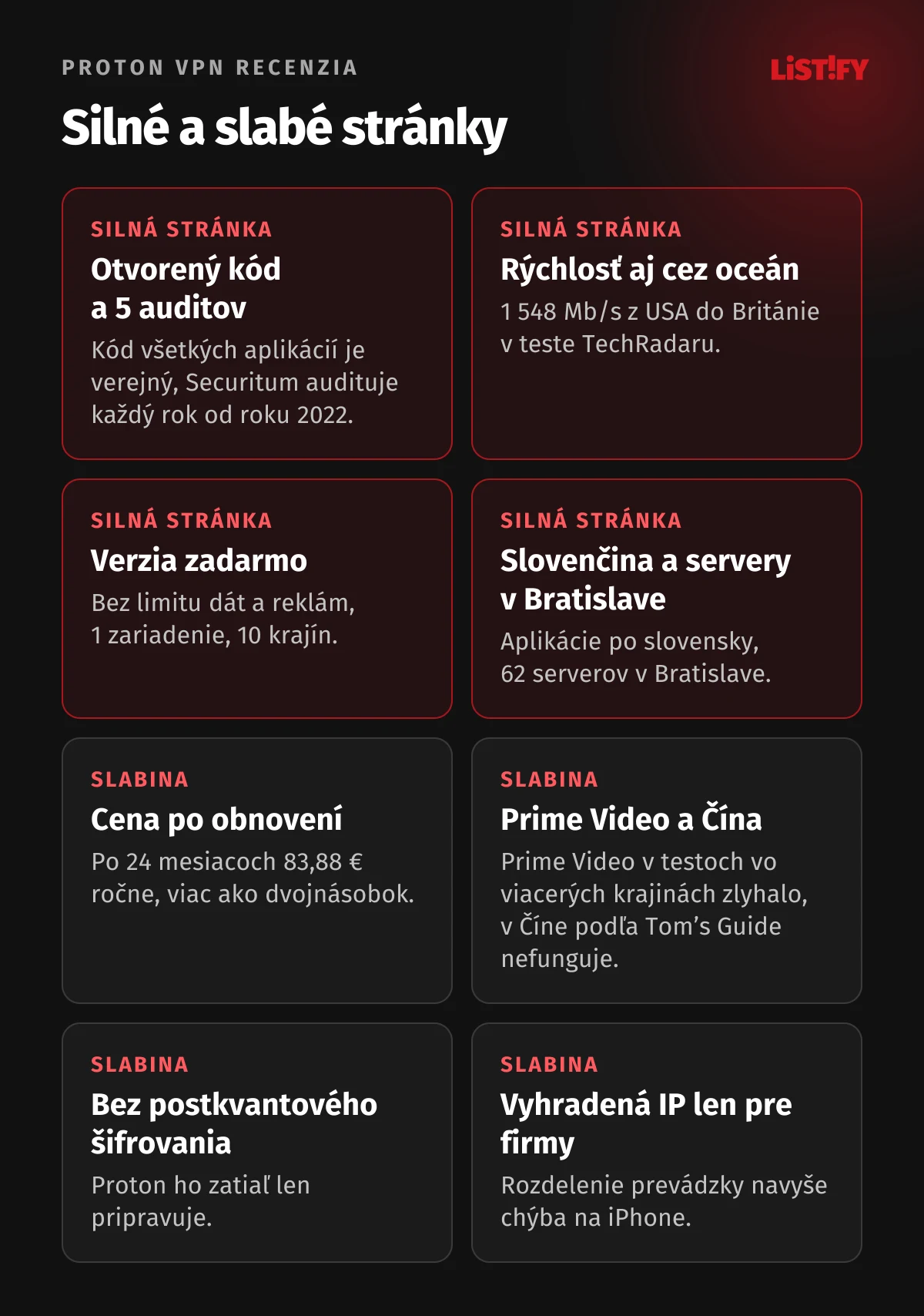 Proton VPN: otvorený kód a päť auditov bez logov, rýchlosť na dlhé trasy, verzia zadarmo, slovenčina a 62 serverov v Bratislave; slabiny sú cena po obnovení, Prime Video a Čína, chýbajúce postkvantové šifrovanie, vyhradená IP len pre firmy a chýbajúce rozdelenie prevádzky na iPhone