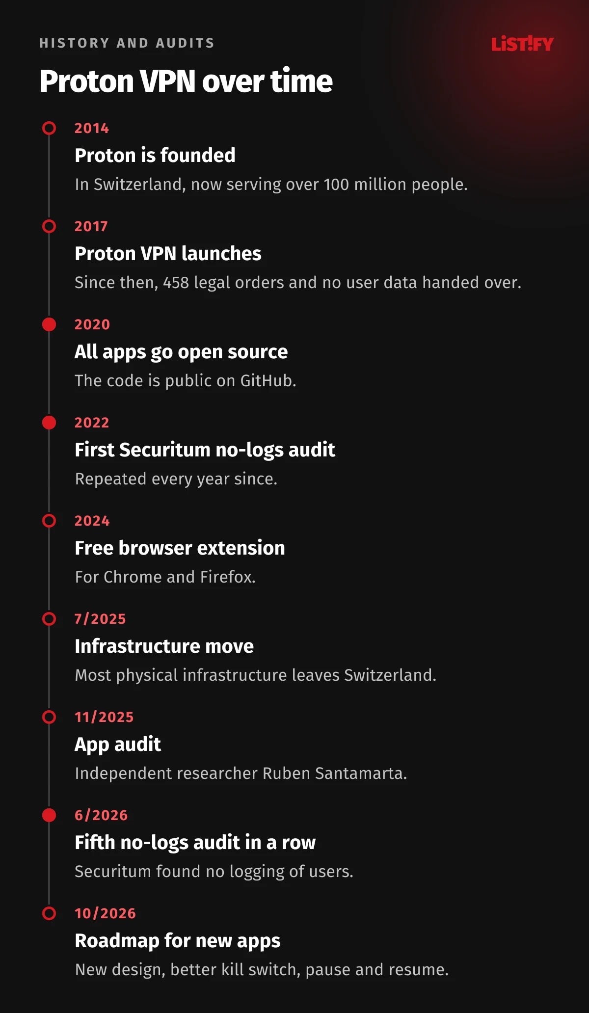 Proton VPN timeline: 2014 Proton founded, 2017 VPN launched, 2020 apps open sourced, 2022 first Securitum audit, 2024 free browser extension, 7/2025 infrastructure move, 11/2025 app audit, 6/2026 fifth no-logs audit, 10/2026 roadmap for new apps