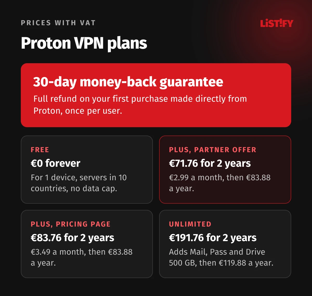 Proton VPN plans: Free for 1 device and 10 countries, VPN Plus for 2 years at €71.76 on the partner offer and €83.88 a year after renewal, €83.76 on the pricing page, Unlimited €191.76 with Mail, Pass and Drive, 30-day guarantee