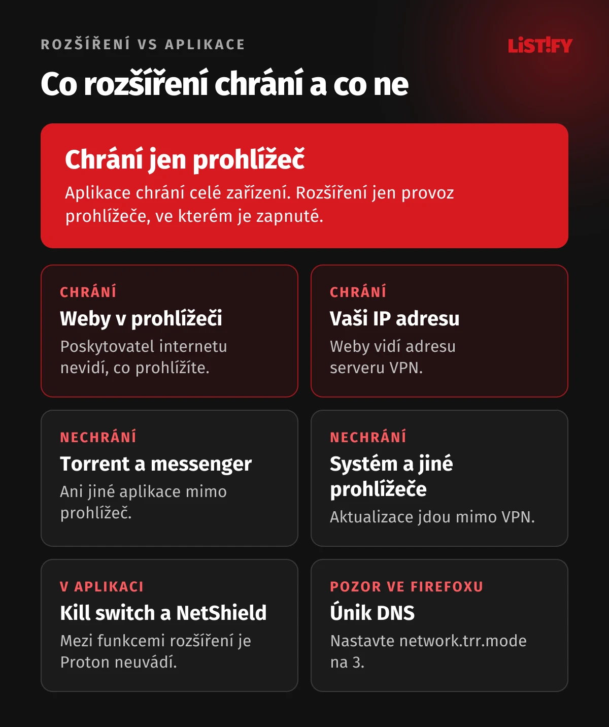 Rozšíření Proton VPN vs aplikace: rozšíření chrání jen prohlížeč, aplikace celé zařízení, rozšíření nechrání torrent, messenger, aktualizace systému ani jiné prohlížeče, aplikace má kill switch a NetShield