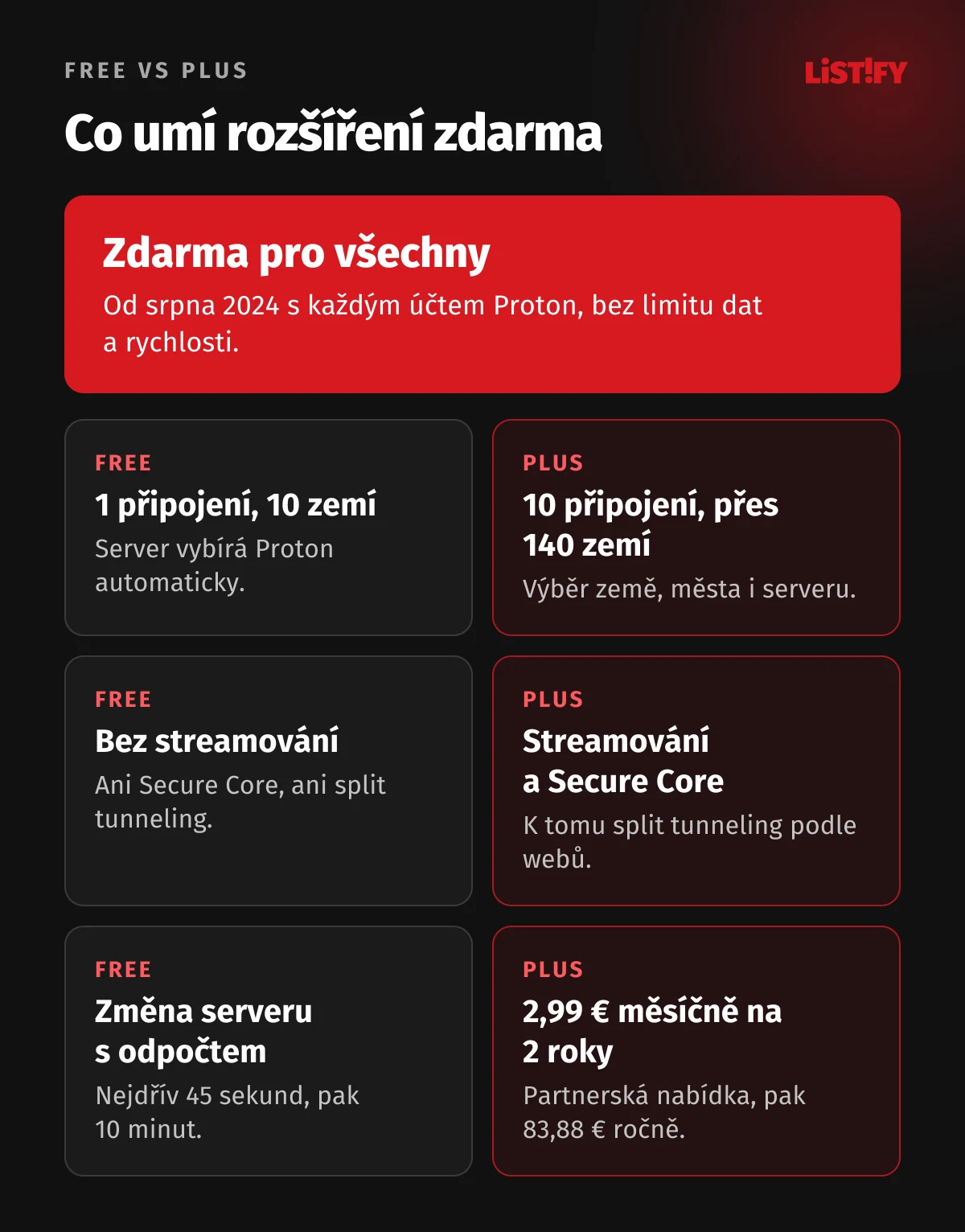 Rozšíření Proton VPN zdarma vs Plus: Free 1 připojení, 10 zemí, server vybírá Proton, bez streamování, Secure Core a split tunnelingu; Plus 10 připojení, přes 140 zemí, Secure Core, split tunneling a streamování