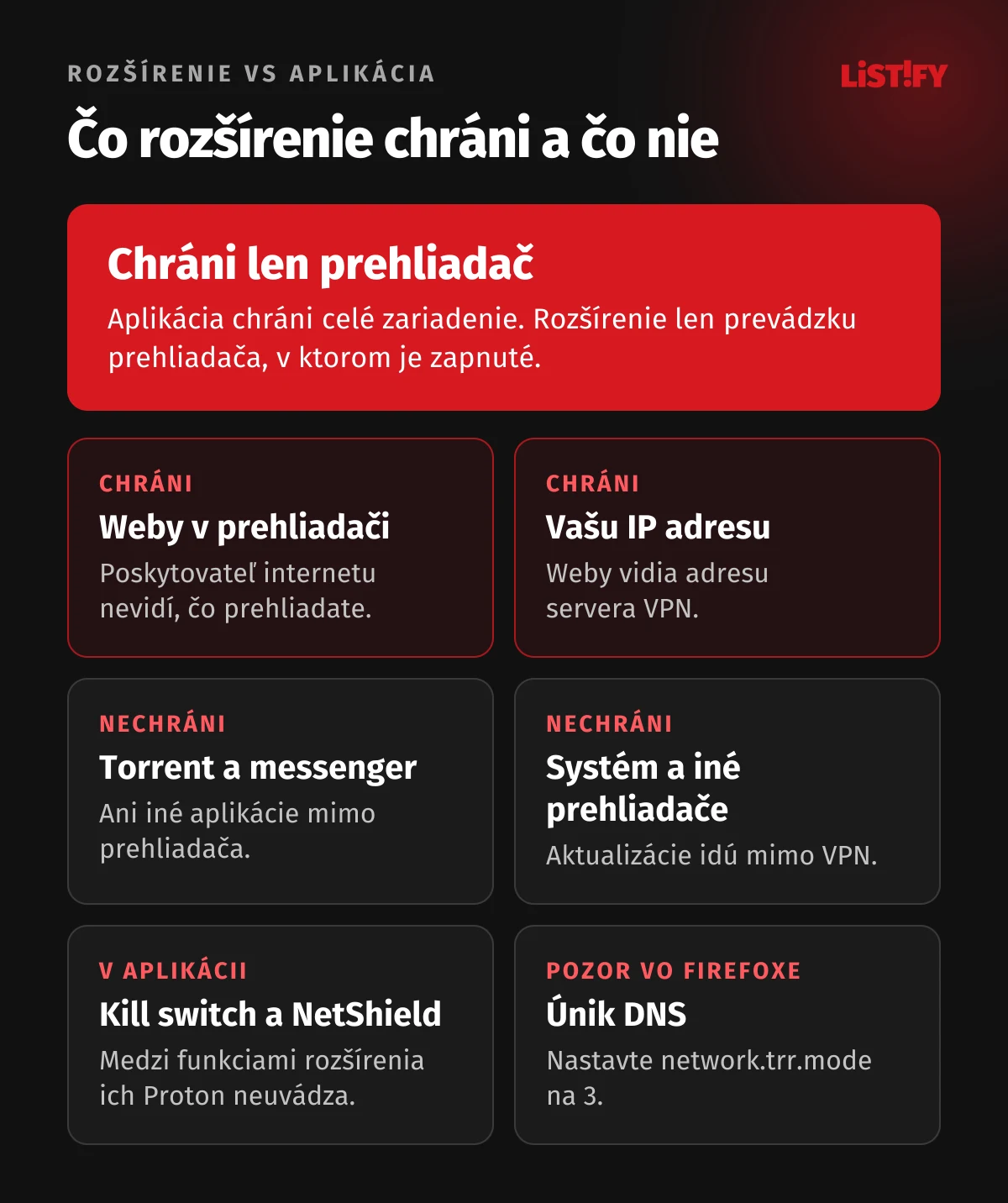 Rozšírenie Proton VPN vs aplikácia: rozšírenie chráni len prehliadač, aplikácia celé zariadenie, rozšírenie nechráni torrent, messenger, aktualizácie systému ani iné prehliadače, aplikácia má kill switch a NetShield