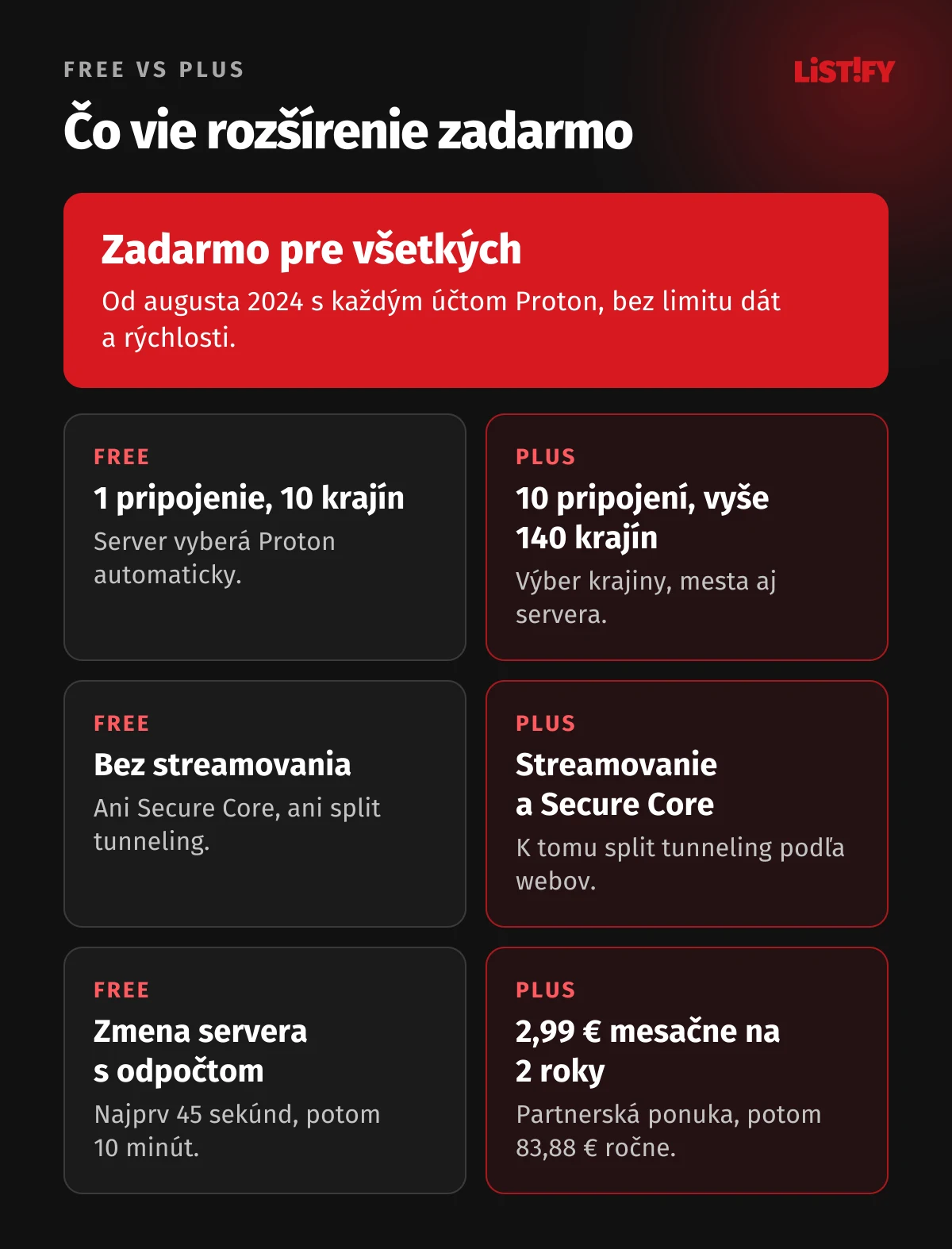 Rozšírenie Proton VPN zadarmo vs Plus: Free 1 pripojenie, 10 krajín, server vyberá Proton, bez streamovania, Secure Core a split tunnelingu; Plus 10 pripojení, vyše 140 krajín, Secure Core, split tunneling a streamovanie